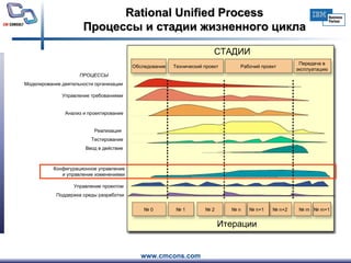 Rational Unified Process Процессы и стадии жизненного цикла Моделирование деятельности организации Управление требованиями Анализ и проектирование Реализация Тестирование Ввод в действие Управление проектом Поддержка среды разработки ПРОЦЕССЫ СТАДИИ Обследование Технический проект Рабочий проект Передача в эксплуатацию №  0 №  1 №  2 №  n №  n+2 №   n+1 №  m №  m+1 Итерации Конфигурационное управление и управление изменениями 