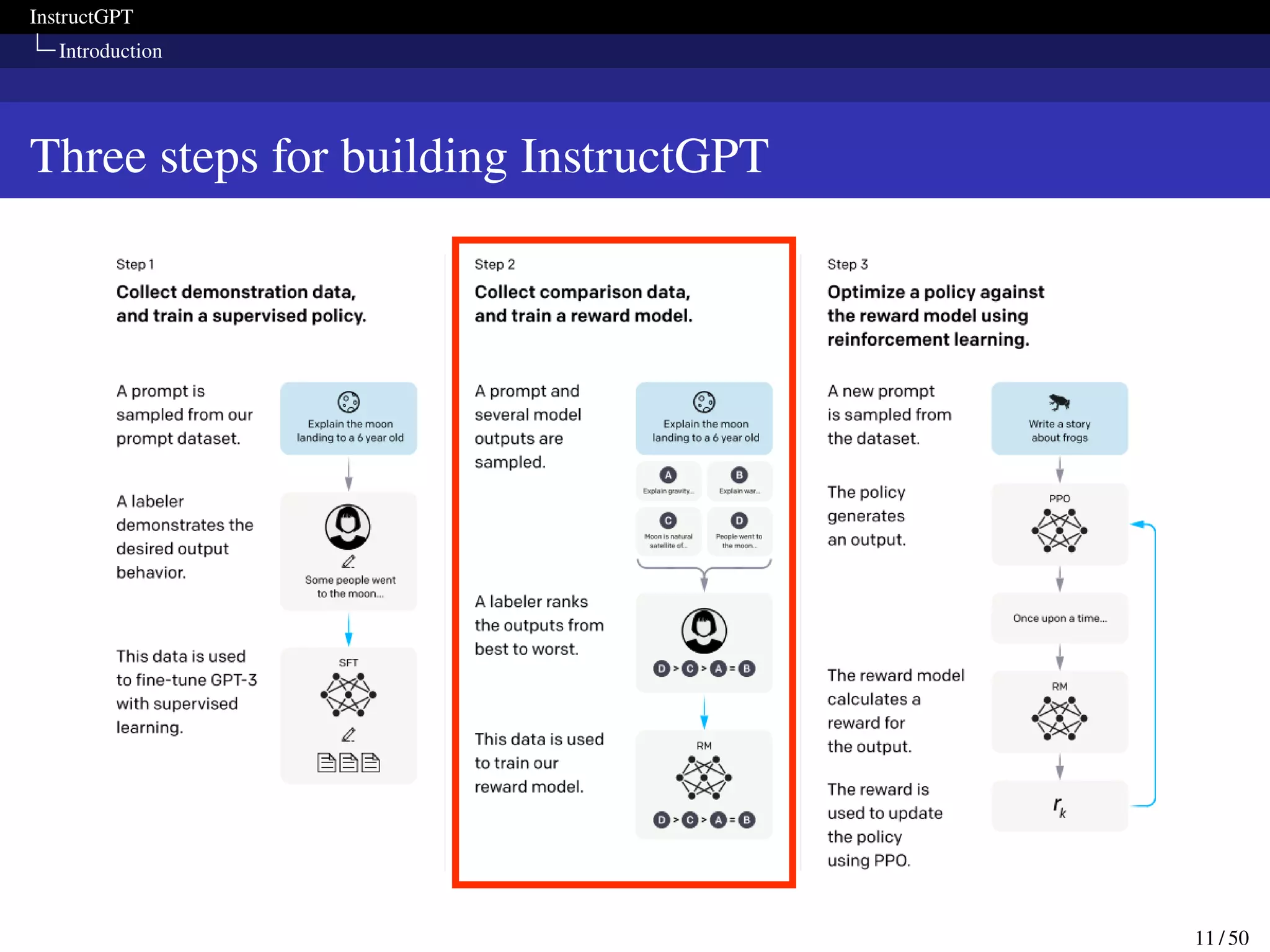 InstructGPT
Introduction
Three steps for building InstructGPT
11 / 50
 