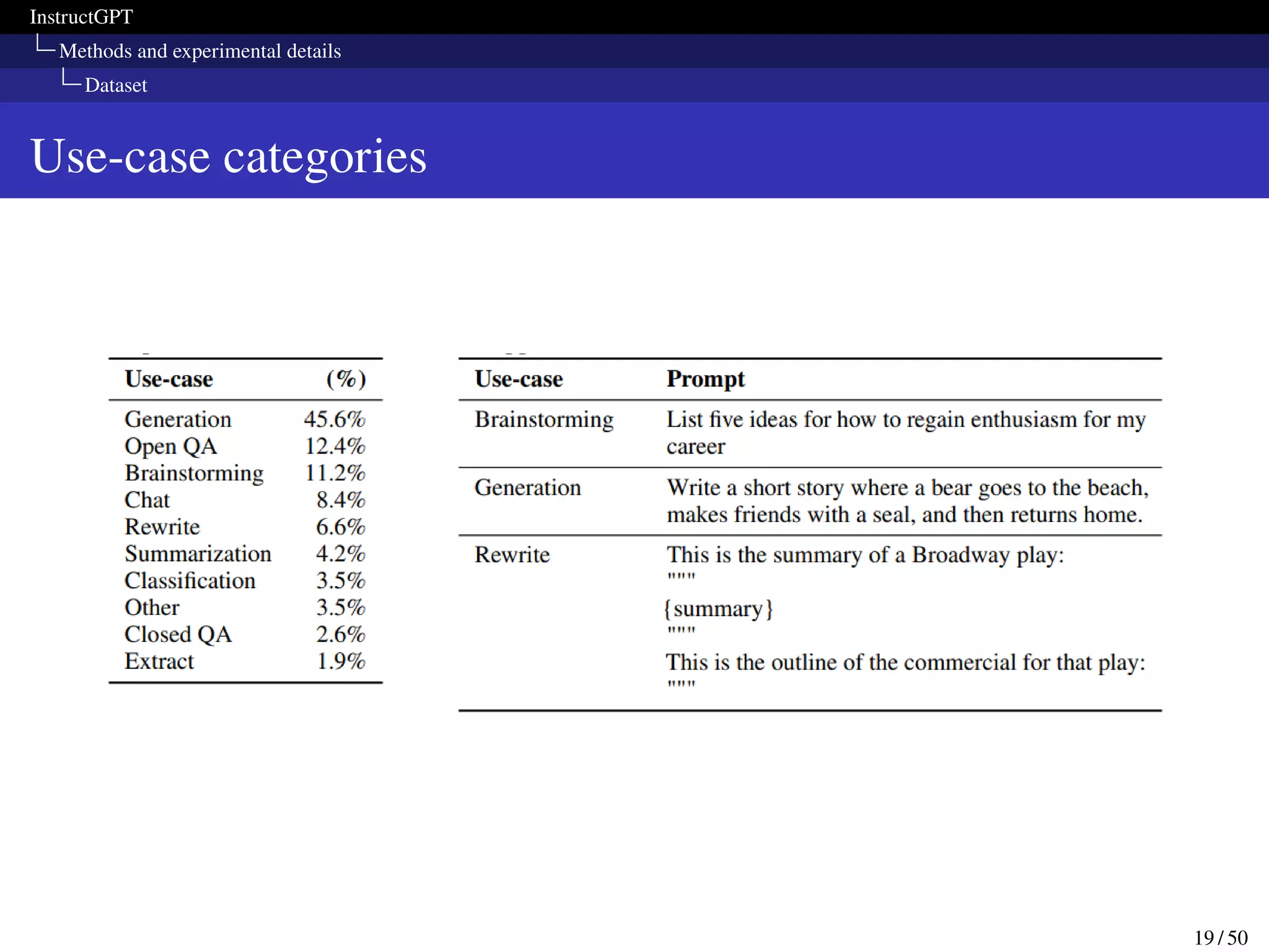 InstructGPT
Methods and experimental details
Dataset
Use-case categories
19 / 50
 