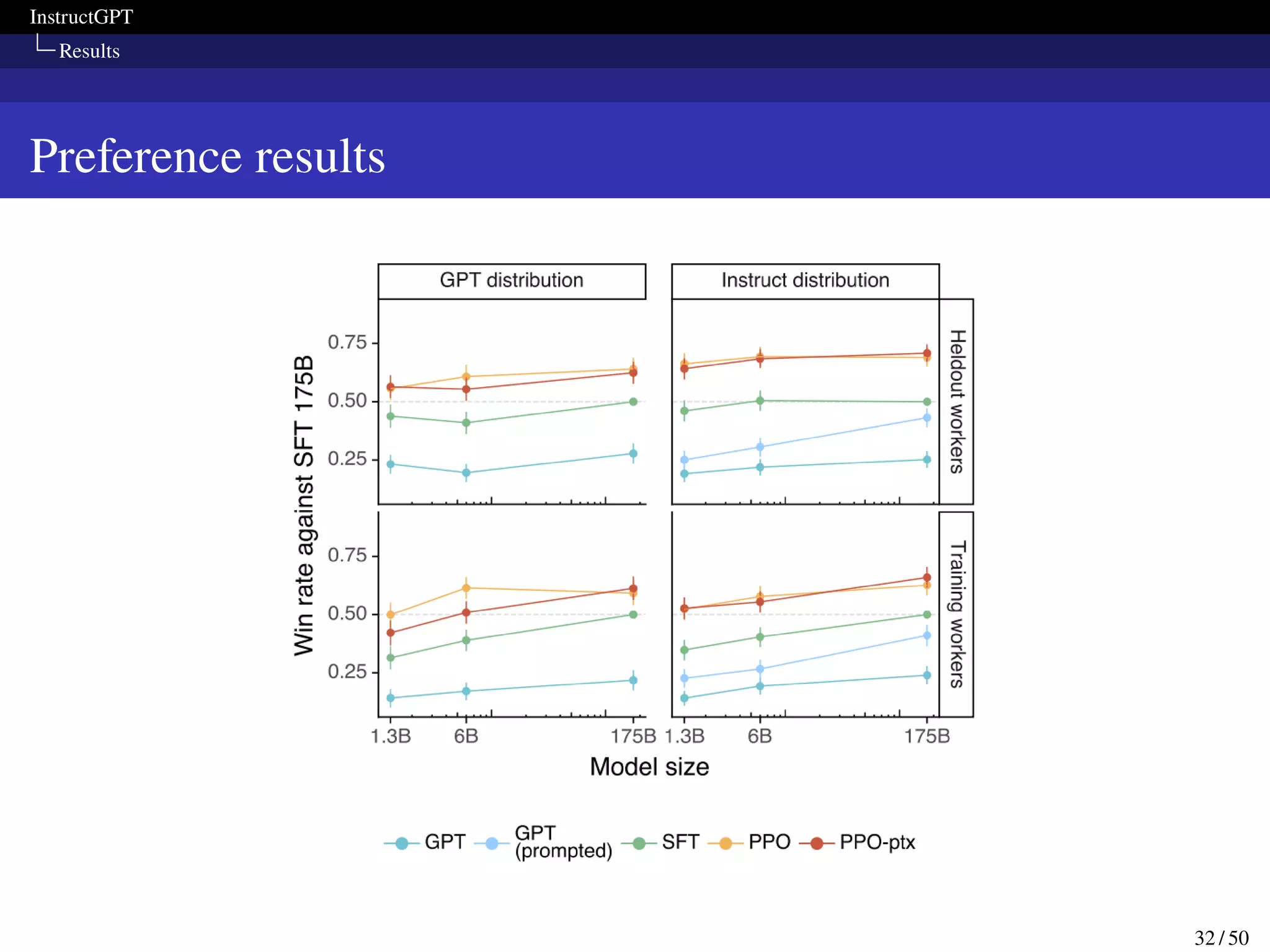 InstructGPT
Results
Preference results
32 / 50
 