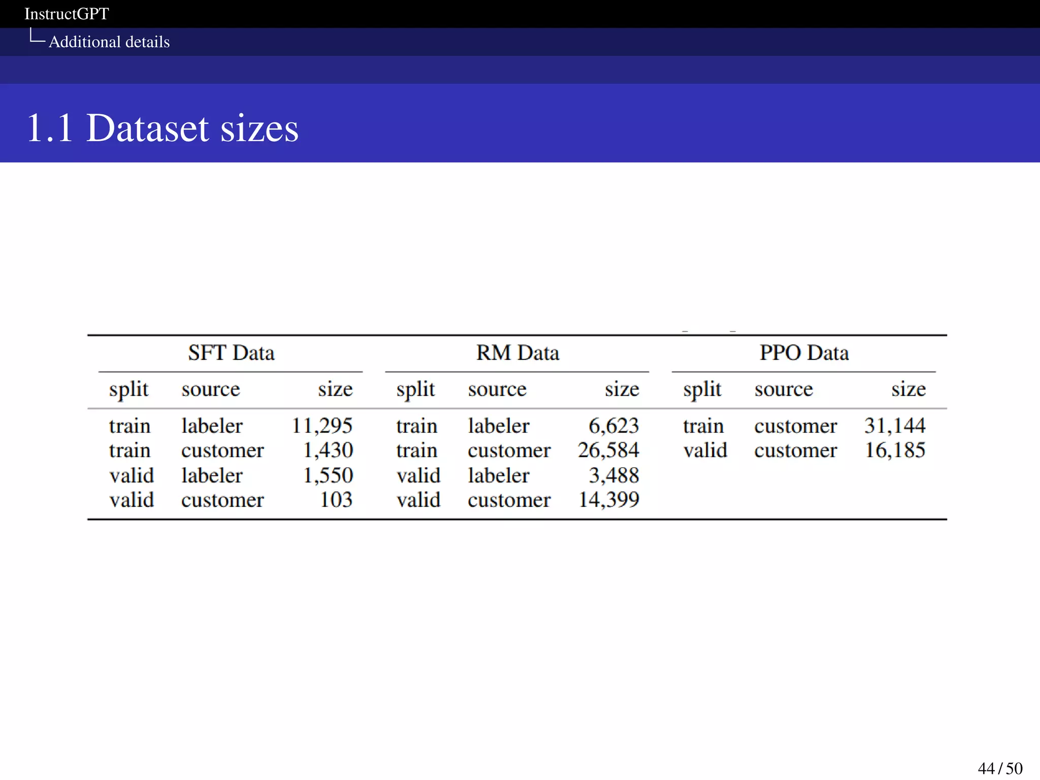 InstructGPT
Additional details
1.1 Dataset sizes
44 / 50
 