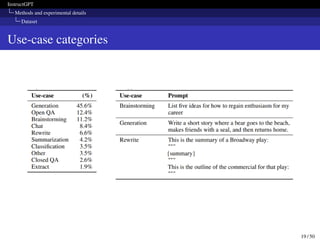 InstructGPT
Methods and experimental details
Dataset
Use-case categories
19 / 50
 