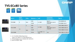TVS-ECx80 Series
Part #
Hard
Drives
CPU(1) Memory (2) LAN
Expansion
Enclosures (3)
Part #
TVS-EC880 8 Xeon
8 GB
4 x 1GbE
Up to 4
(PCIe add-on card x1
required)
TVS-EC880-8G-US
16 GB TVS-EC880-16G-US
TVS-EC1080
10
i3 8 GB
4 x 1GbE
Up to 4
(PCIe add-on card x1
required)
TVS-EC1080-i3-8G-US
Xeon
8 GB TVS-EC1080-E3-8G-US
16 GB TVS-EC1080-E3-16G-US
TVS-EC1080+ 32 GB
2 x 10 GbE + 2 x
1GbE
N/A TVS-EC1080+-E3-32G-US
1: i3: i3-4150 3.5GHz Dual Core
Xeon: E3-1246 v3 3.4 GHz Quad Core
2 . Preinstalado con 2 módulos de memoria
3. Sólo Pro REXP-1000
 