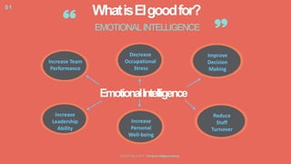 WhatisEIgoodfor?
EMOTIONALINTELLIGENCE
01
EmotionalIntelligence
Increase Team
Performance
Decrease
Occupational
Stress
Improve
Decision
Making
Increase
Personal
Well-being
Reduce
Staff
Turnover
Increase
Leadership
Ability
S O CI A L A D Y Emotional Intelligencetraining
 