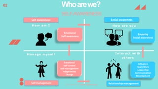 02 Whoarewe?
SELF-AWARENESS
How am I How are you
Manage myself Interact with
others
Emotional
Self-awareness
Emotional
Self-control
Self-management
Adaptability
Change
Empathy
Social-awareness
Influence
Team Work
Leadership
Communication
Development
Relationship management
Social awareness
Self management
Self awareness
S O CI A L A D Y Emotional Intelligencetraining
 