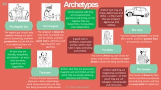 Archetypes03
The Regular Guy
The regular guy (or girl) only
wants to belong and feel a
part of something, and their
greatest fear is to be left out
or to stand out from the
crowd.
At best they are
friendly, empathetic
and reliable – at worst
they are weak,
superficial and
suggestible.
The Caregiver
The caregiver is driven by
their need to protect and
care for others, and their
worst fear is selfishness and
ingratitude for their
sacrifices
On the positive side they
are compassionate,
generous and strong, on the
negative they are
masochistic, manipulative
and codependent.
The Lover
The lover lives to experience
pleasure in their relationships,
work and environment, and they
fear being unwanted and unloved.
At their best they are passionate,
magnetic and committed, at their
worst they are people-pleasing,
obsessive and shallow.
The Hero
The hero’s main motivator is to prove
their worth, and their greatest fears
are weakness and failure.
At their best they are
brave, determined and
skilful – at their worst
they are arrogant,
aggressive and
ruthless.
The Creator
The creator is driven by their
desire to produce exceptional
and enduring works, and they
are most afraid of mediocrity.
At their best they are
imaginative, expressive
and innovative – at their
worst they are self-
indulgent, melodramatic
and narcissistic.
The Ruler
The ruler is driven by their desire for
power and control, and they are most
afraid of chaos and being overthrown.
A good ruler is
confident, responsible
and fair, whilst a bad
ruler is rigid, controlling
and entitled.
S O CI ALADY Jungian archetypes
 