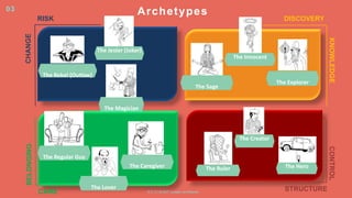 Archetypes
RISK
CHANGE
DISCOVERY
KNOWLEDGE
CARE
BELONGING
STRUCTURE
CONTROL
The Rebel (Outlaw)
The Jester (Joker)
The Magician
The Regular Guy
The Caregiver
The Lover
The Innocent
The Sage
The Explorer
The Ruler The Hero
The Creator
03
S O CI ALADY Jungian archetypes
 