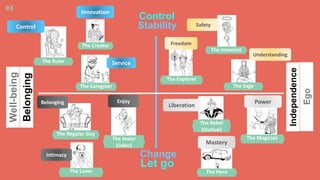 03
Independence
Belonging Stability
Change
Well-being
Ego
Control
Let go
The Rebel
(Outlaw)
The Jester
(Joker)
The Magician
The Regular Guy
The Caregiver
The Lover
The Innocent
The Sage
The Explorer
The Ruler
The Hero
The Creator
Safety
Understanding
Freedom
Liberation
Power
Mastery
Innovation
Control
Service
Belonging
Intimacy
Enjoy
 