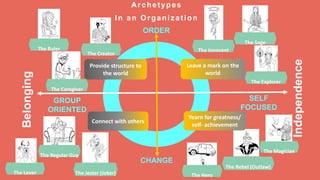 The Rebel (Outlaw)
The Jester (Joker)
The Magician
The Regular Guy
The Caregiver
The Lover
The Innocent
The Sage
The Explorer
The Ruler
The Hero
The Creator
ORDER
CHANGE
GROUP
ORIENTED
SELF
FOCUSED
Independence
Belonging
Provide structure to
the world
Leave a mark on the
world
Connect with others
Yearn for greatness/
self- achievement
Archetypes
In an Organization
 
