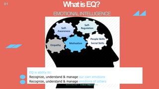 WhatisEQ?
EMOTIONALINTELLIGENCE
01
EQ is ability to:
Recognize, understand & manage our own emotions
Recognize, understand & manage emotions of others
Self-
Awareness
Self-
Regulation
Empathy
Motivation
People Skills
Social Skills
S O CI A L A D Y Emotional Intelligencetraining
 