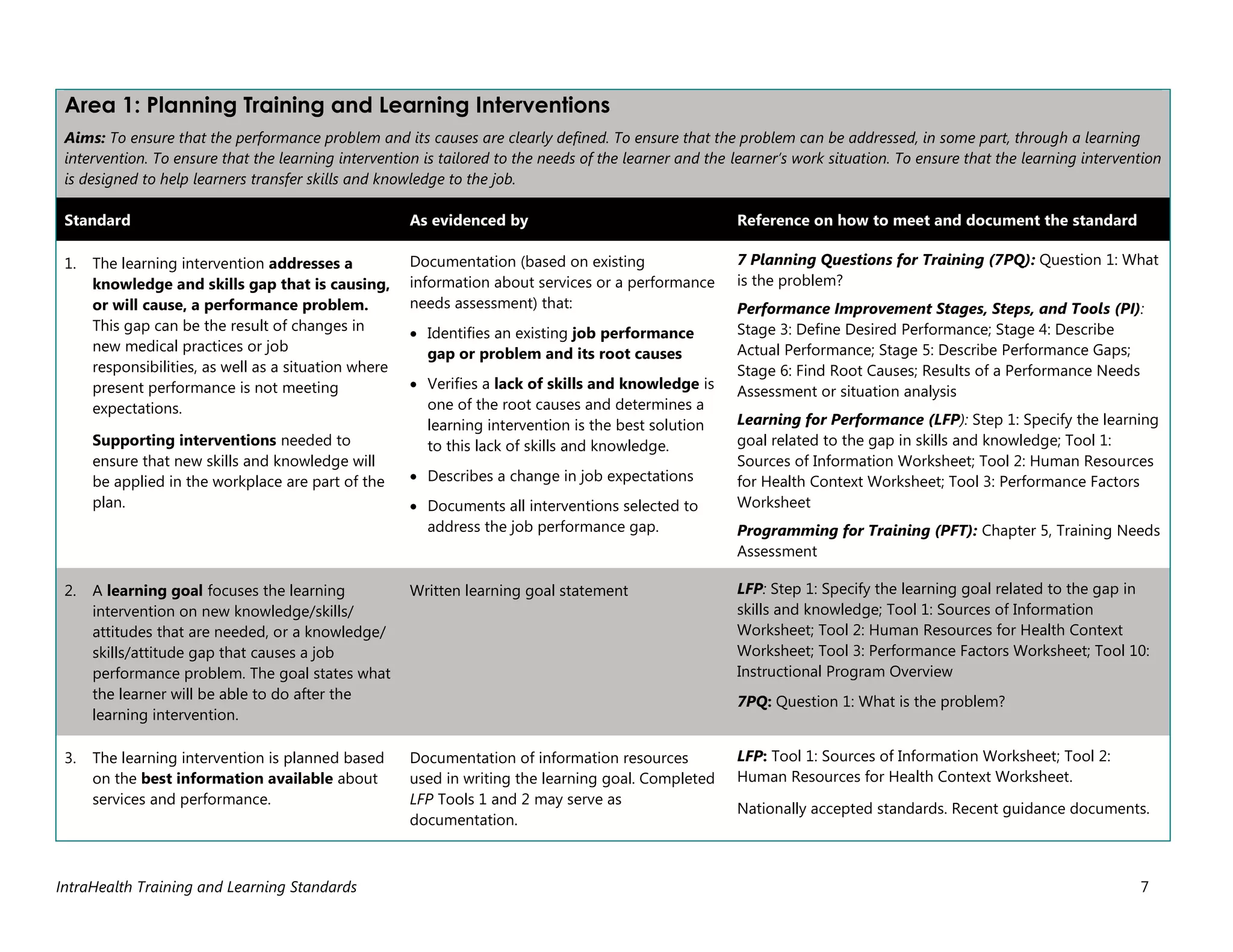 IntraHealth Training and Learning Standards 7
Area 1: Planning Training and Learning Interventions
Aims: To ensure that the performance problem and its causes are clearly defined. To ensure that the problem can be addressed, in some part, through a learning
intervention. To ensure that the learning intervention is tailored to the needs of the learner and the learner’s work situation. To ensure that the learning intervention
is designed to help learners transfer skills and knowledge to the job.
Standard As evidenced by Reference on how to meet and document the standard
1. The learning intervention addresses a
knowledge and skills gap that is causing,
or will cause, a performance problem.
This gap can be the result of changes in
new medical practices or job
responsibilities, as well as a situation where
present performance is not meeting
expectations.
Supporting interventions needed to
ensure that new skills and knowledge will
be applied in the workplace are part of the
plan.
Documentation (based on existing
information about services or a performance
needs assessment) that:
 Identifies an existing job performance
gap or problem and its root causes
 Verifies a lack of skills and knowledge is
one of the root causes and determines a
learning intervention is the best solution
to this lack of skills and knowledge.
 Describes a change in job expectations
 Documents all interventions selected to
address the job performance gap.
7 Planning Questions for Training (7PQ): Question 1: What
is the problem?
Performance Improvement Stages, Steps, and Tools (PI):
Stage 3: Define Desired Performance; Stage 4: Describe
Actual Performance; Stage 5: Describe Performance Gaps;
Stage 6: Find Root Causes; Results of a Performance Needs
Assessment or situation analysis
Learning for Performance (LFP): Step 1: Specify the learning
goal related to the gap in skills and knowledge; Tool 1:
Sources of Information Worksheet; Tool 2: Human Resources
for Health Context Worksheet; Tool 3: Performance Factors
Worksheet
Programming for Training (PFT): Chapter 5, Training Needs
Assessment
2. A learning goal focuses the learning
intervention on new knowledge/skills/
attitudes that are needed, or a knowledge/
skills/attitude gap that causes a job
performance problem. The goal states what
the learner will be able to do after the
learning intervention.
Written learning goal statement LFP: Step 1: Specify the learning goal related to the gap in
skills and knowledge; Tool 1: Sources of Information
Worksheet; Tool 2: Human Resources for Health Context
Worksheet; Tool 3: Performance Factors Worksheet; Tool 10:
Instructional Program Overview
7PQ: Question 1: What is the problem?
3. The learning intervention is planned based
on the best information available about
services and performance.
Documentation of information resources
used in writing the learning goal. Completed
LFP Tools 1 and 2 may serve as
documentation.
LFP: Tool 1: Sources of Information Worksheet; Tool 2:
Human Resources for Health Context Worksheet.
Nationally accepted standards. Recent guidance documents.
 