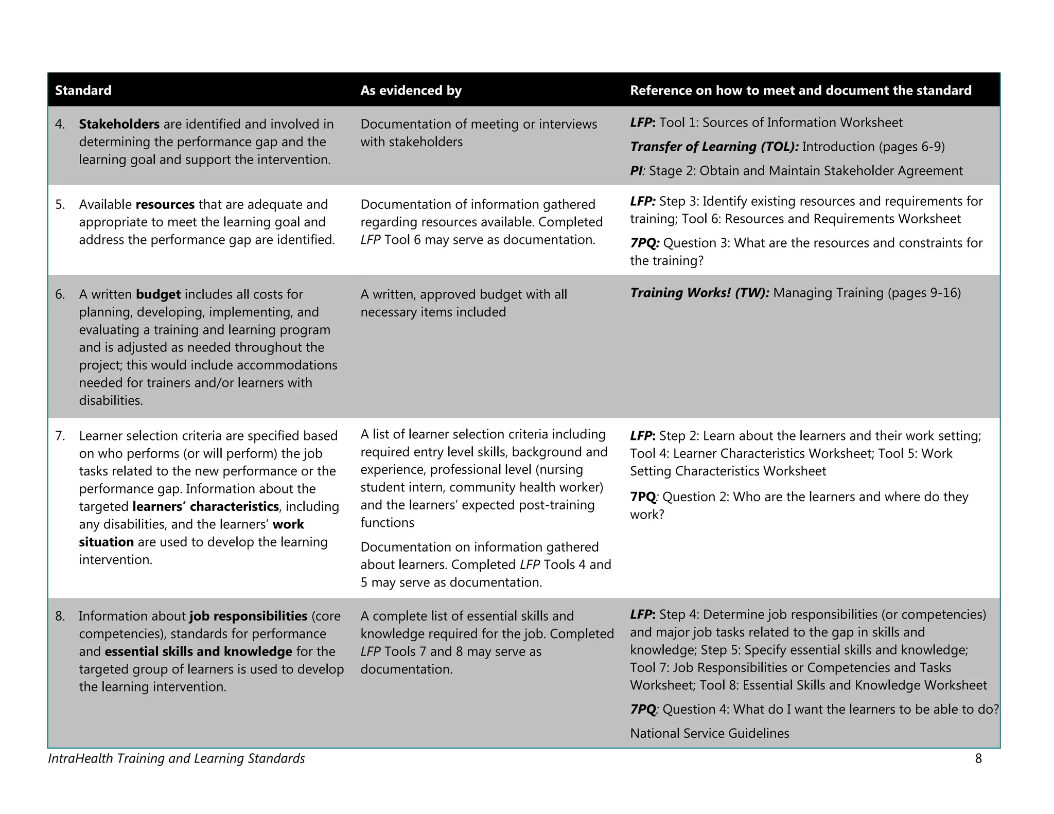 IntraHealth Training and Learning Standards 8
Standard As evidenced by Reference on how to meet and document the standard
4. Stakeholders are identified and involved in
determining the performance gap and the
learning goal and support the intervention.
Documentation of meeting or interviews
with stakeholders
LFP: Tool 1: Sources of Information Worksheet
Transfer of Learning (TOL): Introduction (pages 6-9)
PI: Stage 2: Obtain and Maintain Stakeholder Agreement
5. Available resources that are adequate and
appropriate to meet the learning goal and
address the performance gap are identified.
Documentation of information gathered
regarding resources available. Completed
LFP Tool 6 may serve as documentation.
LFP: Step 3: Identify existing resources and requirements for
training; Tool 6: Resources and Requirements Worksheet
7PQ: Question 3: What are the resources and constraints for
the training?
6. A written budget includes all costs for
planning, developing, implementing, and
evaluating a training and learning program
and is adjusted as needed throughout the
project; this would include accommodations
needed for trainers and/or learners with
disabilities.
A written, approved budget with all
necessary items included
Training Works! (TW): Managing Training (pages 9-16)
7. Learner selection criteria are specified based
on who performs (or will perform) the job
tasks related to the new performance or the
performance gap. Information about the
targeted learners’ characteristics, including
any disabilities, and the learners’ work
situation are used to develop the learning
intervention.
A list of learner selection criteria including
required entry level skills, background and
experience, professional level (nursing
student intern, community health worker)
and the learners’ expected post-training
functions
Documentation on information gathered
about learners. Completed LFP Tools 4 and
5 may serve as documentation.
LFP: Step 2: Learn about the learners and their work setting;
Tool 4: Learner Characteristics Worksheet; Tool 5: Work
Setting Characteristics Worksheet
7PQ: Question 2: Who are the learners and where do they
work?
8. Information about job responsibilities (core
competencies), standards for performance
and essential skills and knowledge for the
targeted group of learners is used to develop
the learning intervention.
A complete list of essential skills and
knowledge required for the job. Completed
LFP Tools 7 and 8 may serve as
documentation.
LFP: Step 4: Determine job responsibilities (or competencies)
and major job tasks related to the gap in skills and
knowledge; Step 5: Specify essential skills and knowledge;
Tool 7: Job Responsibilities or Competencies and Tasks
Worksheet; Tool 8: Essential Skills and Knowledge Worksheet
7PQ: Question 4: What do I want the learners to be able to do?
National Service Guidelines
 