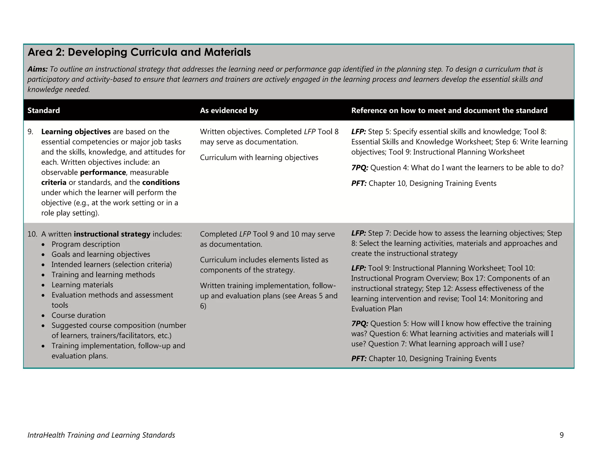 IntraHealth Training and Learning Standards 9
Area 2: Developing Curricula and Materials
Aims: To outline an instructional strategy that addresses the learning need or performance gap identified in the planning step. To design a curriculum that is
participatory and activity-based to ensure that learners and trainers are actively engaged in the learning process and learners develop the essential skills and
knowledge needed.
Standard As evidenced by Reference on how to meet and document the standard
9. Learning objectives are based on the
essential competencies or major job tasks
and the skills, knowledge, and attitudes for
each. Written objectives include: an
observable performance, measurable
criteria or standards, and the conditions
under which the learner will perform the
objective (e.g., at the work setting or in a
role play setting).
Written objectives. Completed LFP Tool 8
may serve as documentation.
Curriculum with learning objectives
LFP: Step 5: Specify essential skills and knowledge; Tool 8:
Essential Skills and Knowledge Worksheet; Step 6: Write learning
objectives; Tool 9: Instructional Planning Worksheet
7PQ: Question 4: What do I want the learners to be able to do?
PFT: Chapter 10, Designing Training Events
10. A written instructional strategy includes:
 Program description
 Goals and learning objectives
 Intended learners (selection criteria)
 Training and learning methods
 Learning materials
 Evaluation methods and assessment
tools
 Course duration
 Suggested course composition (number
of learners, trainers/facilitators, etc.)
 Training implementation, follow-up and
evaluation plans.
Completed LFP Tool 9 and 10 may serve
as documentation.
Curriculum includes elements listed as
components of the strategy.
Written training implementation, follow-
up and evaluation plans (see Areas 5 and
6)
LFP: Step 7: Decide how to assess the learning objectives; Step
8: Select the learning activities, materials and approaches and
create the instructional strategy
LFP: Tool 9: Instructional Planning Worksheet; Tool 10:
Instructional Program Overview; Box 17: Components of an
instructional strategy; Step 12: Assess effectiveness of the
learning intervention and revise; Tool 14: Monitoring and
Evaluation Plan
7PQ: Question 5: How will I know how effective the training
was? Question 6: What learning activities and materials will I
use? Question 7: What learning approach will I use?
PFT: Chapter 10, Designing Training Events
 