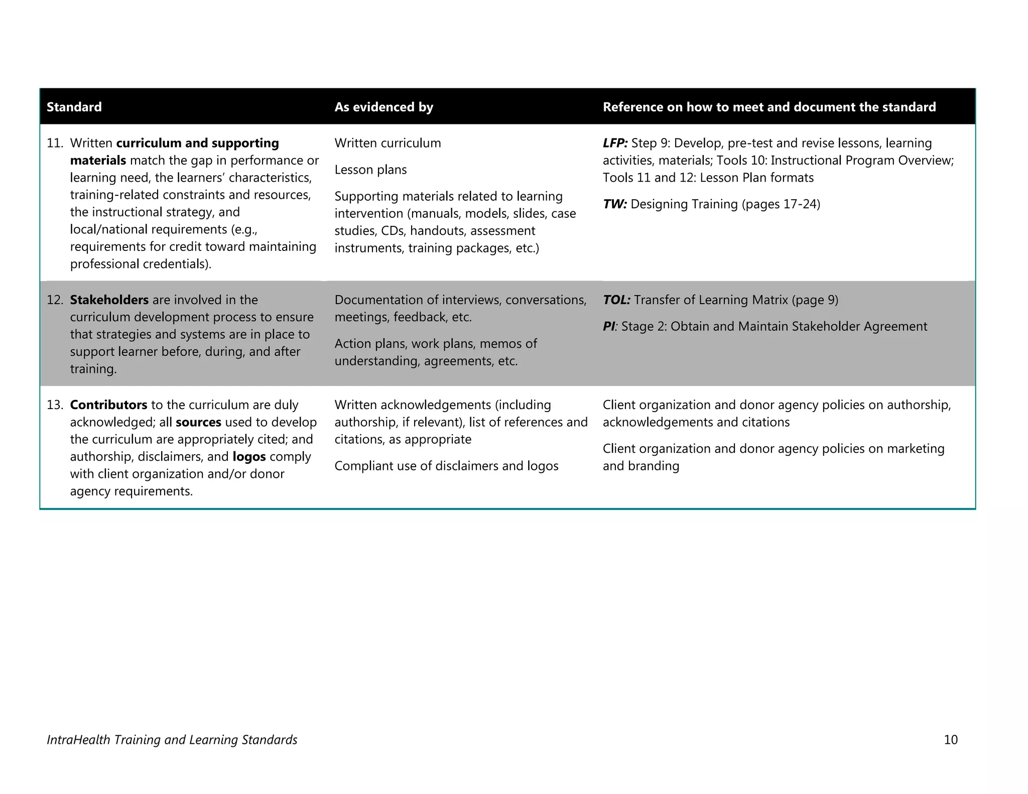 IntraHealth Training and Learning Standards 10
Standard As evidenced by Reference on how to meet and document the standard
11. Written curriculum and supporting
materials match the gap in performance or
learning need, the learners’ characteristics,
training-related constraints and resources,
the instructional strategy, and
local/national requirements (e.g.,
requirements for credit toward maintaining
professional credentials).
Written curriculum
Lesson plans
Supporting materials related to learning
intervention (manuals, models, slides, case
studies, CDs, handouts, assessment
instruments, training packages, etc.)
LFP: Step 9: Develop, pre-test and revise lessons, learning
activities, materials; Tools 10: Instructional Program Overview;
Tools 11 and 12: Lesson Plan formats
TW: Designing Training (pages 17-24)
12. Stakeholders are involved in the
curriculum development process to ensure
that strategies and systems are in place to
support learner before, during, and after
training.
Documentation of interviews, conversations,
meetings, feedback, etc.
Action plans, work plans, memos of
understanding, agreements, etc.
TOL: Transfer of Learning Matrix (page 9)
PI: Stage 2: Obtain and Maintain Stakeholder Agreement
13. Contributors to the curriculum are duly
acknowledged; all sources used to develop
the curriculum are appropriately cited; and
authorship, disclaimers, and logos comply
with client organization and/or donor
agency requirements.
Written acknowledgements (including
authorship, if relevant), list of references and
citations, as appropriate
Compliant use of disclaimers and logos
Client organization and donor agency policies on authorship,
acknowledgements and citations
Client organization and donor agency policies on marketing
and branding
 