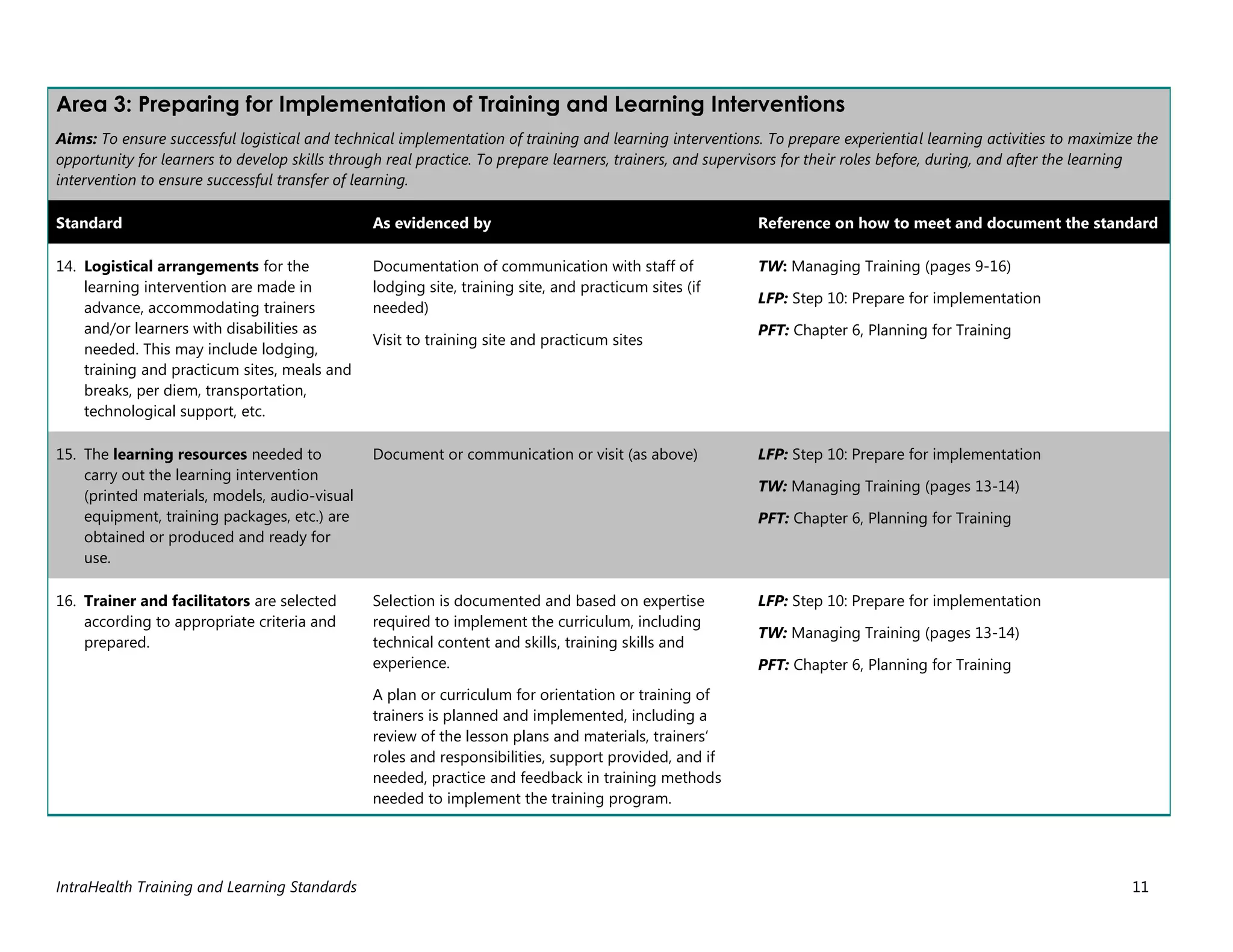 IntraHealth Training and Learning Standards 11
Area 3: Preparing for Implementation of Training and Learning Interventions
Aims: To ensure successful logistical and technical implementation of training and learning interventions. To prepare experiential learning activities to maximize the
opportunity for learners to develop skills through real practice. To prepare learners, trainers, and supervisors for their roles before, during, and after the learning
intervention to ensure successful transfer of learning.
Standard As evidenced by Reference on how to meet and document the standard
14. Logistical arrangements for the
learning intervention are made in
advance, accommodating trainers
and/or learners with disabilities as
needed. This may include lodging,
training and practicum sites, meals and
breaks, per diem, transportation,
technological support, etc.
Documentation of communication with staff of
lodging site, training site, and practicum sites (if
needed)
Visit to training site and practicum sites
TW: Managing Training (pages 9-16)
LFP: Step 10: Prepare for implementation
PFT: Chapter 6, Planning for Training
15. The learning resources needed to
carry out the learning intervention
(printed materials, models, audio-visual
equipment, training packages, etc.) are
obtained or produced and ready for
use.
Document or communication or visit (as above) LFP: Step 10: Prepare for implementation
TW: Managing Training (pages 13-14)
PFT: Chapter 6, Planning for Training
16. Trainer and facilitators are selected
according to appropriate criteria and
prepared.
Selection is documented and based on expertise
required to implement the curriculum, including
technical content and skills, training skills and
experience.
A plan or curriculum for orientation or training of
trainers is planned and implemented, including a
review of the lesson plans and materials, trainers’
roles and responsibilities, support provided, and if
needed, practice and feedback in training methods
needed to implement the training program.
LFP: Step 10: Prepare for implementation
TW: Managing Training (pages 13-14)
PFT: Chapter 6, Planning for Training
 