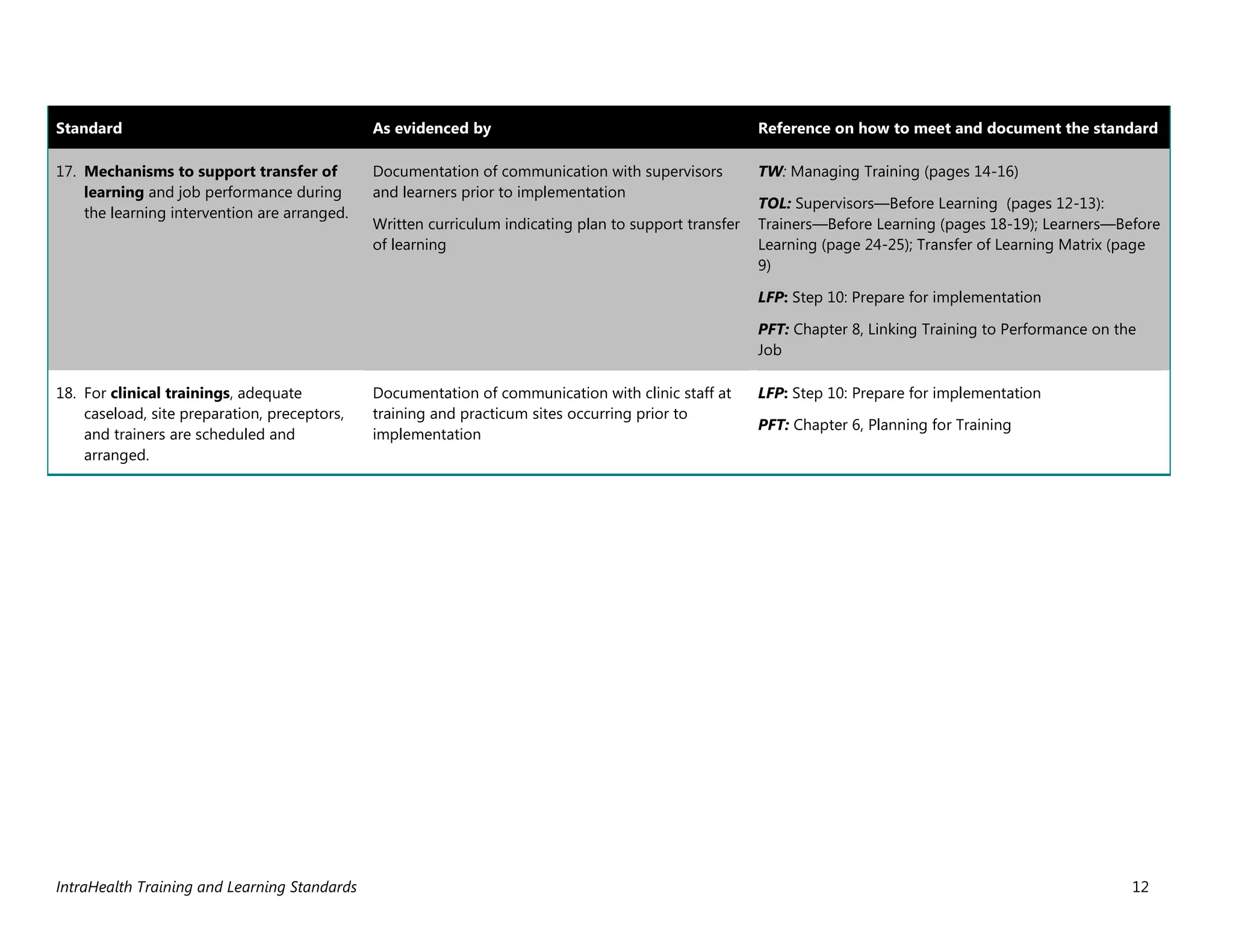 IntraHealth Training and Learning Standards 12
Standard As evidenced by Reference on how to meet and document the standard
17. Mechanisms to support transfer of
learning and job performance during
the learning intervention are arranged.
Documentation of communication with supervisors
and learners prior to implementation
Written curriculum indicating plan to support transfer
of learning
TW: Managing Training (pages 14-16)
TOL: Supervisors—Before Learning (pages 12-13):
Trainers—Before Learning (pages 18-19); Learners—Before
Learning (page 24-25); Transfer of Learning Matrix (page
9)
LFP: Step 10: Prepare for implementation
PFT: Chapter 8, Linking Training to Performance on the
Job
18. For clinical trainings, adequate
caseload, site preparation, preceptors,
and trainers are scheduled and
arranged.
Documentation of communication with clinic staff at
training and practicum sites occurring prior to
implementation
LFP: Step 10: Prepare for implementation
PFT: Chapter 6, Planning for Training
 