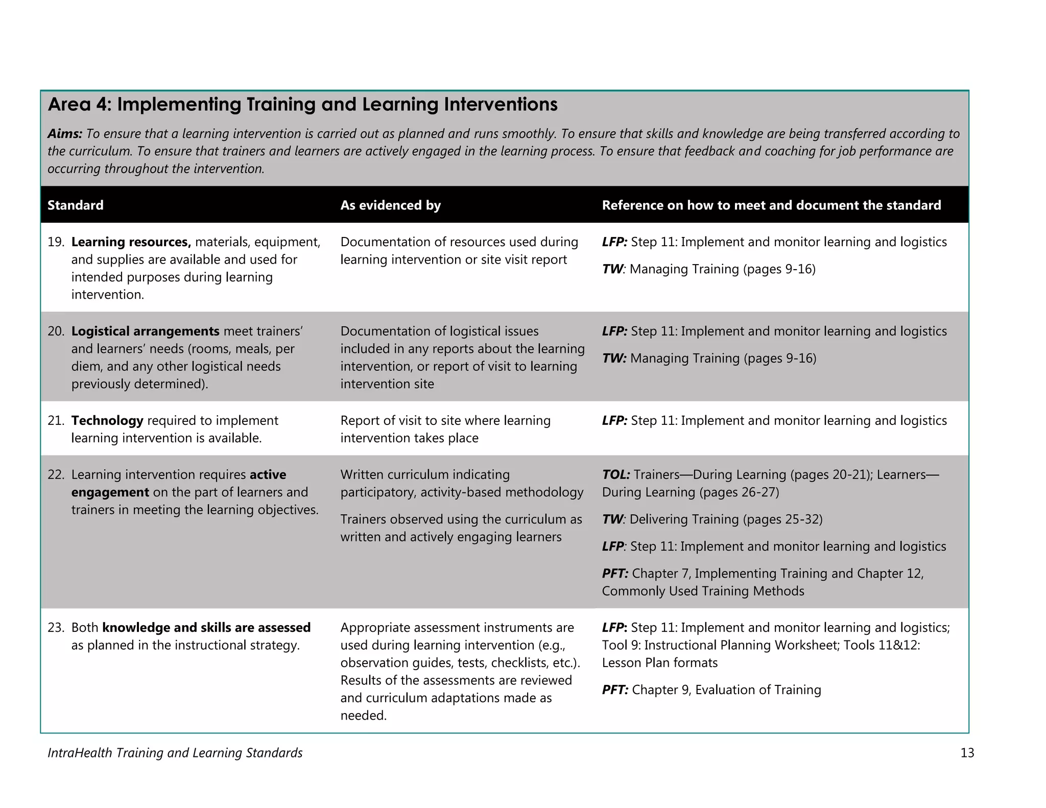 IntraHealth Training and Learning Standards 13
Area 4: Implementing Training and Learning Interventions
Aims: To ensure that a learning intervention is carried out as planned and runs smoothly. To ensure that skills and knowledge are being transferred according to
the curriculum. To ensure that trainers and learners are actively engaged in the learning process. To ensure that feedback and coaching for job performance are
occurring throughout the intervention.
Standard As evidenced by Reference on how to meet and document the standard
19. Learning resources, materials, equipment,
and supplies are available and used for
intended purposes during learning
intervention.
Documentation of resources used during
learning intervention or site visit report
LFP: Step 11: Implement and monitor learning and logistics
TW: Managing Training (pages 9-16)
20. Logistical arrangements meet trainers’
and learners’ needs (rooms, meals, per
diem, and any other logistical needs
previously determined).
Documentation of logistical issues
included in any reports about the learning
intervention, or report of visit to learning
intervention site
LFP: Step 11: Implement and monitor learning and logistics
TW: Managing Training (pages 9-16)
21. Technology required to implement
learning intervention is available.
Report of visit to site where learning
intervention takes place
LFP: Step 11: Implement and monitor learning and logistics
22. Learning intervention requires active
engagement on the part of learners and
trainers in meeting the learning objectives.
Written curriculum indicating
participatory, activity-based methodology
Trainers observed using the curriculum as
written and actively engaging learners
TOL: Trainers—During Learning (pages 20-21); Learners—
During Learning (pages 26-27)
TW: Delivering Training (pages 25-32)
LFP: Step 11: Implement and monitor learning and logistics
PFT: Chapter 7, Implementing Training and Chapter 12,
Commonly Used Training Methods
23. Both knowledge and skills are assessed
as planned in the instructional strategy.
Appropriate assessment instruments are
used during learning intervention (e.g.,
observation guides, tests, checklists, etc.).
Results of the assessments are reviewed
and curriculum adaptations made as
needed.
LFP: Step 11: Implement and monitor learning and logistics;
Tool 9: Instructional Planning Worksheet; Tools 11&12:
Lesson Plan formats
PFT: Chapter 9, Evaluation of Training
 