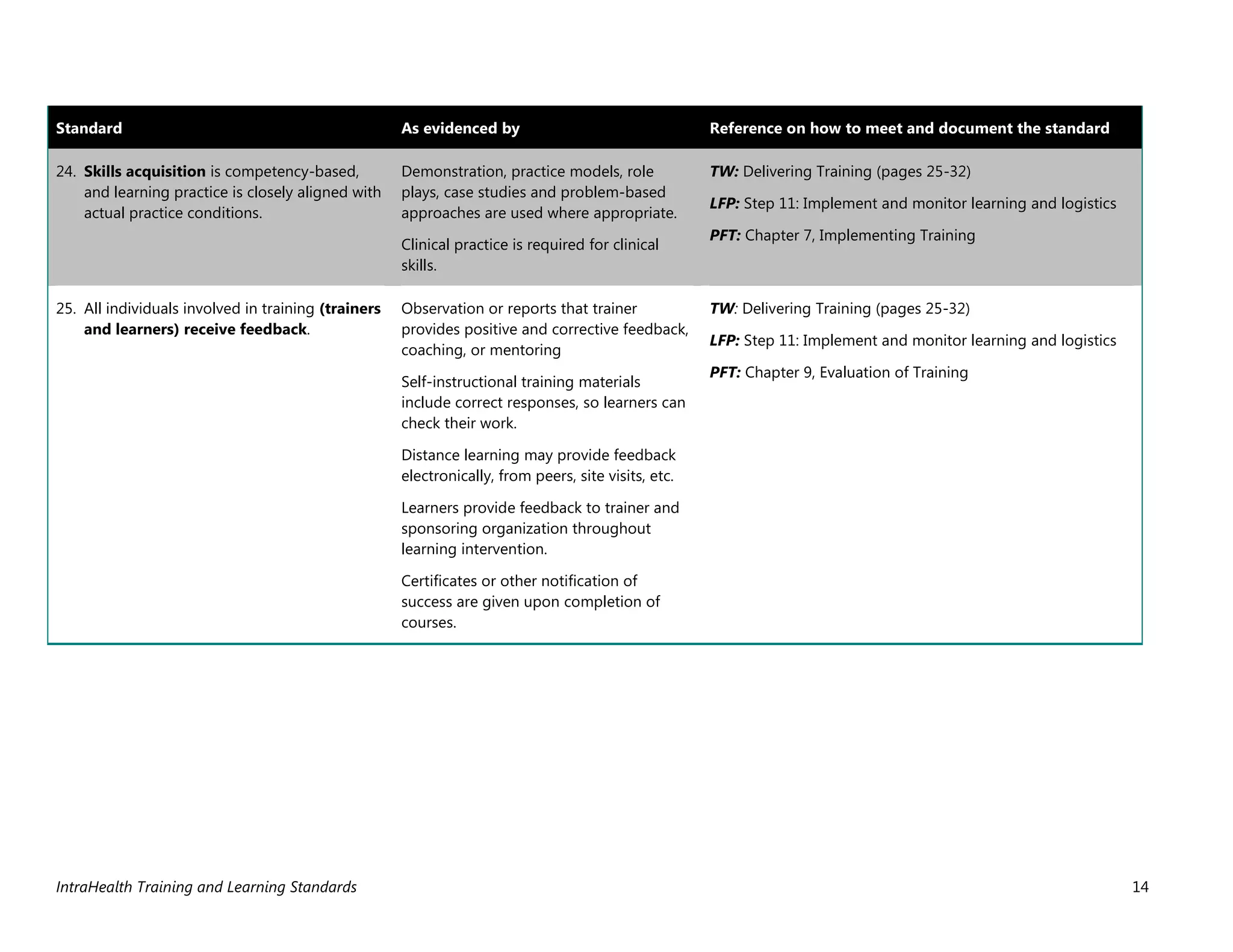 IntraHealth Training and Learning Standards 14
Standard As evidenced by Reference on how to meet and document the standard
24. Skills acquisition is competency-based,
and learning practice is closely aligned with
actual practice conditions.
Demonstration, practice models, role
plays, case studies and problem-based
approaches are used where appropriate.
Clinical practice is required for clinical
skills.
TW: Delivering Training (pages 25-32)
LFP: Step 11: Implement and monitor learning and logistics
PFT: Chapter 7, Implementing Training
25. All individuals involved in training (trainers
and learners) receive feedback.
Observation or reports that trainer
provides positive and corrective feedback,
coaching, or mentoring
Self-instructional training materials
include correct responses, so learners can
check their work.
Distance learning may provide feedback
electronically, from peers, site visits, etc.
Learners provide feedback to trainer and
sponsoring organization throughout
learning intervention.
Certificates or other notification of
success are given upon completion of
courses.
TW: Delivering Training (pages 25-32)
LFP: Step 11: Implement and monitor learning and logistics
PFT: Chapter 9, Evaluation of Training
 