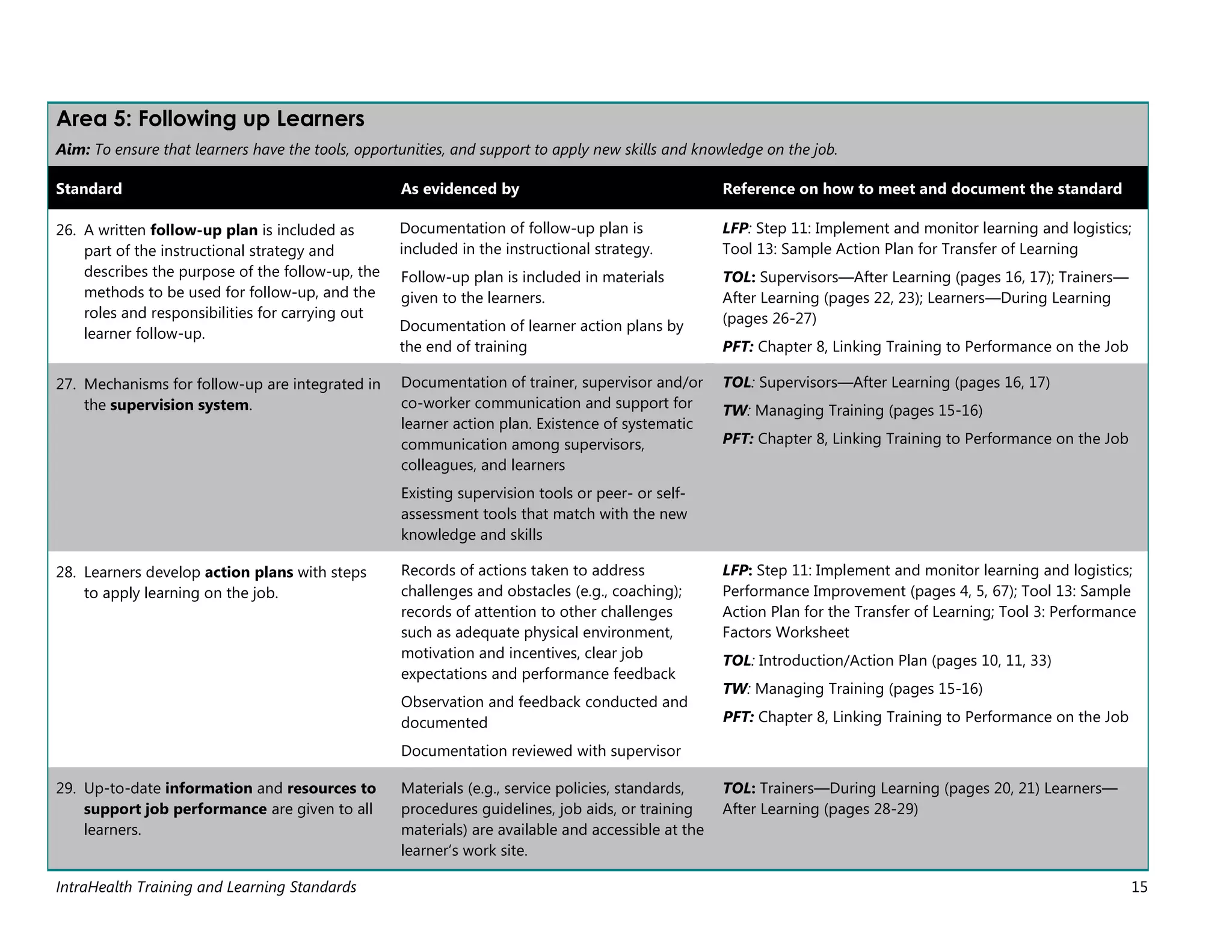 IntraHealth Training and Learning Standards 15
Area 5: Following up Learners
Aim: To ensure that learners have the tools, opportunities, and support to apply new skills and knowledge on the job.
Standard As evidenced by Reference on how to meet and document the standard
26. A written follow-up plan is included as
part of the instructional strategy and
describes the purpose of the follow-up, the
methods to be used for follow-up, and the
roles and responsibilities for carrying out
learner follow-up.
Documentation of follow-up plan is
included in the instructional strategy.
Follow-up plan is included in materials
given to the learners.
Documentation of learner action plans by
the end of training
LFP: Step 11: Implement and monitor learning and logistics;
Tool 13: Sample Action Plan for Transfer of Learning
TOL: Supervisors—After Learning (pages 16, 17); Trainers—
After Learning (pages 22, 23); Learners—During Learning
(pages 26-27)
PFT: Chapter 8, Linking Training to Performance on the Job
27. Mechanisms for follow-up are integrated in
the supervision system.
Documentation of trainer, supervisor and/or
co-worker communication and support for
learner action plan. Existence of systematic
communication among supervisors,
colleagues, and learners
Existing supervision tools or peer- or self-
assessment tools that match with the new
knowledge and skills
TOL: Supervisors—After Learning (pages 16, 17)
TW: Managing Training (pages 15-16)
PFT: Chapter 8, Linking Training to Performance on the Job
28. Learners develop action plans with steps
to apply learning on the job.
Records of actions taken to address
challenges and obstacles (e.g., coaching);
records of attention to other challenges
such as adequate physical environment,
motivation and incentives, clear job
expectations and performance feedback
Observation and feedback conducted and
documented
Documentation reviewed with supervisor
LFP: Step 11: Implement and monitor learning and logistics;
Performance Improvement (pages 4, 5, 67); Tool 13: Sample
Action Plan for the Transfer of Learning; Tool 3: Performance
Factors Worksheet
TOL: Introduction/Action Plan (pages 10, 11, 33)
TW: Managing Training (pages 15-16)
PFT: Chapter 8, Linking Training to Performance on the Job
29. Up-to-date information and resources to
support job performance are given to all
learners.
Materials (e.g., service policies, standards,
procedures guidelines, job aids, or training
materials) are available and accessible at the
learner’s work site.
TOL: Trainers—During Learning (pages 20, 21) Learners—
After Learning (pages 28-29)
 