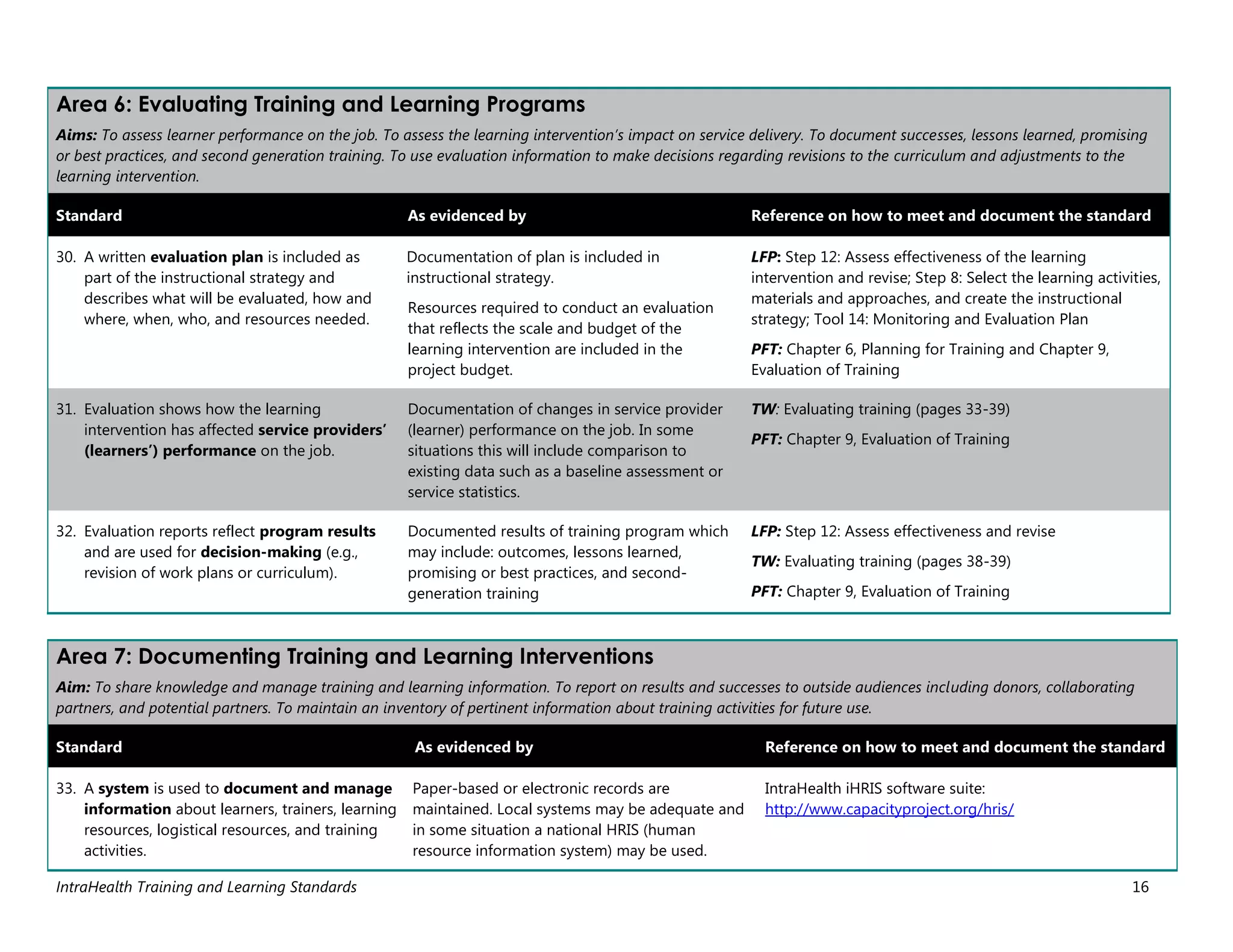 IntraHealth Training and Learning Standards 16
Area 6: Evaluating Training and Learning Programs
Aims: To assess learner performance on the job. To assess the learning intervention’s impact on service delivery. To document successes, lessons learned, promising
or best practices, and second generation training. To use evaluation information to make decisions regarding revisions to the curriculum and adjustments to the
learning intervention.
Standard As evidenced by Reference on how to meet and document the standard
30. A written evaluation plan is included as
part of the instructional strategy and
describes what will be evaluated, how and
where, when, who, and resources needed.
Documentation of plan is included in
instructional strategy.
Resources required to conduct an evaluation
that reflects the scale and budget of the
learning intervention are included in the
project budget.
LFP: Step 12: Assess effectiveness of the learning
intervention and revise; Step 8: Select the learning activities,
materials and approaches, and create the instructional
strategy; Tool 14: Monitoring and Evaluation Plan
PFT: Chapter 6, Planning for Training and Chapter 9,
Evaluation of Training
31. Evaluation shows how the learning
intervention has affected service providers’
(learners’) performance on the job.
Documentation of changes in service provider
(learner) performance on the job. In some
situations this will include comparison to
existing data such as a baseline assessment or
service statistics.
TW: Evaluating training (pages 33-39)
PFT: Chapter 9, Evaluation of Training
32. Evaluation reports reflect program results
and are used for decision-making (e.g.,
revision of work plans or curriculum).
Documented results of training program which
may include: outcomes, lessons learned,
promising or best practices, and second-
generation training
LFP: Step 12: Assess effectiveness and revise
TW: Evaluating training (pages 38-39)
PFT: Chapter 9, Evaluation of Training
Area 7: Documenting Training and Learning Interventions
Aim: To share knowledge and manage training and learning information. To report on results and successes to outside audiences including donors, collaborating
partners, and potential partners. To maintain an inventory of pertinent information about training activities for future use.
Standard As evidenced by Reference on how to meet and document the standard
33. A system is used to document and manage
information about learners, trainers, learning
resources, logistical resources, and training
activities.
Paper-based or electronic records are
maintained. Local systems may be adequate and
in some situation a national HRIS (human
resource information system) may be used.
IntraHealth iHRIS software suite:
http://www.capacityproject.org/hris/
 