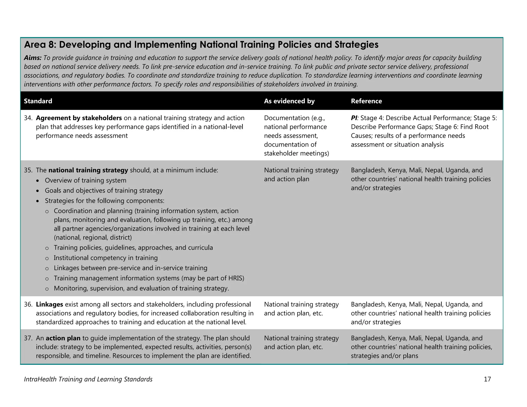 IntraHealth Training and Learning Standards 17
Area 8: Developing and Implementing National Training Policies and Strategies
Aims: To provide guidance in training and education to support the service delivery goals of national health policy. To identify major areas for capacity building
based on national service delivery needs. To link pre-service education and in-service training. To link public and private sector service delivery, professional
associations, and regulatory bodies. To coordinate and standardize training to reduce duplication. To standardize learning interventions and coordinate learning
interventions with other performance factors. To specify roles and responsibilities of stakeholders involved in training.
Standard As evidenced by Reference
34. Agreement by stakeholders on a national training strategy and action
plan that addresses key performance gaps identified in a national-level
performance needs assessment
Documentation (e.g.,
national performance
needs assessment,
documentation of
stakeholder meetings)
PI: Stage 4: Describe Actual Performance; Stage 5:
Describe Performance Gaps; Stage 6: Find Root
Causes; results of a performance needs
assessment or situation analysis
35. The national training strategy should, at a minimum include:
 Overview of training system
 Goals and objectives of training strategy
 Strategies for the following components:
o Coordination and planning (training information system, action
plans, monitoring and evaluation, following up training, etc.) among
all partner agencies/organizations involved in training at each level
(national, regional, district)
o Training policies, guidelines, approaches, and curricula
o Institutional competency in training
o Linkages between pre-service and in-service training
o Training management information systems (may be part of HRIS)
o Monitoring, supervision, and evaluation of training strategy.
National training strategy
and action plan
Bangladesh, Kenya, Mali, Nepal, Uganda, and
other countries’ national health training policies
and/or strategies
36. Linkages exist among all sectors and stakeholders, including professional
associations and regulatory bodies, for increased collaboration resulting in
standardized approaches to training and education at the national level.
National training strategy
and action plan, etc.
Bangladesh, Kenya, Mali, Nepal, Uganda, and
other countries’ national health training policies
and/or strategies
37. An action plan to guide implementation of the strategy. The plan should
include: strategy to be implemented, expected results, activities, person(s)
responsible, and timeline. Resources to implement the plan are identified.
National training strategy
and action plan, etc.
Bangladesh, Kenya, Mali, Nepal, Uganda, and
other countries’ national health training policies,
strategies and/or plans
 