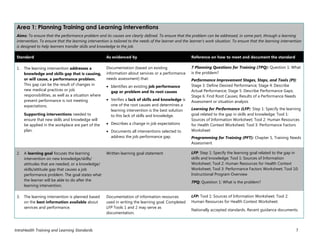 IntraHealth Training and Learning Standards 7
Area 1: Planning Training and Learning Interventions
Aims: To ensure that the performance problem and its causes are clearly defined. To ensure that the problem can be addressed, in some part, through a learning
intervention. To ensure that the learning intervention is tailored to the needs of the learner and the learner’s work situation. To ensure that the learning intervention
is designed to help learners transfer skills and knowledge to the job.
Standard As evidenced by Reference on how to meet and document the standard
1. The learning intervention addresses a
knowledge and skills gap that is causing,
or will cause, a performance problem.
This gap can be the result of changes in
new medical practices or job
responsibilities, as well as a situation where
present performance is not meeting
expectations.
Supporting interventions needed to
ensure that new skills and knowledge will
be applied in the workplace are part of the
plan.
Documentation (based on existing
information about services or a performance
needs assessment) that:
 Identifies an existing job performance
gap or problem and its root causes
 Verifies a lack of skills and knowledge is
one of the root causes and determines a
learning intervention is the best solution
to this lack of skills and knowledge.
 Describes a change in job expectations
 Documents all interventions selected to
address the job performance gap.
7 Planning Questions for Training (7PQ): Question 1: What
is the problem?
Performance Improvement Stages, Steps, and Tools (PI):
Stage 3: Define Desired Performance; Stage 4: Describe
Actual Performance; Stage 5: Describe Performance Gaps;
Stage 6: Find Root Causes; Results of a Performance Needs
Assessment or situation analysis
Learning for Performance (LFP): Step 1: Specify the learning
goal related to the gap in skills and knowledge; Tool 1:
Sources of Information Worksheet; Tool 2: Human Resources
for Health Context Worksheet; Tool 3: Performance Factors
Worksheet
Programming for Training (PFT): Chapter 5, Training Needs
Assessment
2. A learning goal focuses the learning
intervention on new knowledge/skills/
attitudes that are needed, or a knowledge/
skills/attitude gap that causes a job
performance problem. The goal states what
the learner will be able to do after the
learning intervention.
Written learning goal statement LFP: Step 1: Specify the learning goal related to the gap in
skills and knowledge; Tool 1: Sources of Information
Worksheet; Tool 2: Human Resources for Health Context
Worksheet; Tool 3: Performance Factors Worksheet; Tool 10:
Instructional Program Overview
7PQ: Question 1: What is the problem?
3. The learning intervention is planned based
on the best information available about
services and performance.
Documentation of information resources
used in writing the learning goal. Completed
LFP Tools 1 and 2 may serve as
documentation.
LFP: Tool 1: Sources of Information Worksheet; Tool 2:
Human Resources for Health Context Worksheet.
Nationally accepted standards. Recent guidance documents.
 