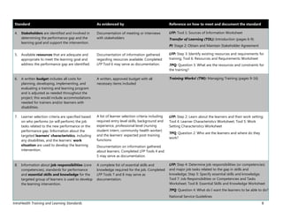 IntraHealth Training and Learning Standards 8
Standard As evidenced by Reference on how to meet and document the standard
4. Stakeholders are identified and involved in
determining the performance gap and the
learning goal and support the intervention.
Documentation of meeting or interviews
with stakeholders
LFP: Tool 1: Sources of Information Worksheet
Transfer of Learning (TOL): Introduction (pages 6-9)
PI: Stage 2: Obtain and Maintain Stakeholder Agreement
5. Available resources that are adequate and
appropriate to meet the learning goal and
address the performance gap are identified.
Documentation of information gathered
regarding resources available. Completed
LFP Tool 6 may serve as documentation.
LFP: Step 3: Identify existing resources and requirements for
training; Tool 6: Resources and Requirements Worksheet
7PQ: Question 3: What are the resources and constraints for
the training?
6. A written budget includes all costs for
planning, developing, implementing, and
evaluating a training and learning program
and is adjusted as needed throughout the
project; this would include accommodations
needed for trainers and/or learners with
disabilities.
A written, approved budget with all
necessary items included
Training Works! (TW): Managing Training (pages 9-16)
7. Learner selection criteria are specified based
on who performs (or will perform) the job
tasks related to the new performance or the
performance gap. Information about the
targeted learners’ characteristics, including
any disabilities, and the learners’ work
situation are used to develop the learning
intervention.
A list of learner selection criteria including
required entry level skills, background and
experience, professional level (nursing
student intern, community health worker)
and the learners’ expected post-training
functions
Documentation on information gathered
about learners. Completed LFP Tools 4 and
5 may serve as documentation.
LFP: Step 2: Learn about the learners and their work setting;
Tool 4: Learner Characteristics Worksheet; Tool 5: Work
Setting Characteristics Worksheet
7PQ: Question 2: Who are the learners and where do they
work?
8. Information about job responsibilities (core
competencies), standards for performance
and essential skills and knowledge for the
targeted group of learners is used to develop
the learning intervention.
A complete list of essential skills and
knowledge required for the job. Completed
LFP Tools 7 and 8 may serve as
documentation.
LFP: Step 4: Determine job responsibilities (or competencies)
and major job tasks related to the gap in skills and
knowledge; Step 5: Specify essential skills and knowledge;
Tool 7: Job Responsibilities or Competencies and Tasks
Worksheet; Tool 8: Essential Skills and Knowledge Worksheet
7PQ: Question 4: What do I want the learners to be able to do?
National Service Guidelines
 