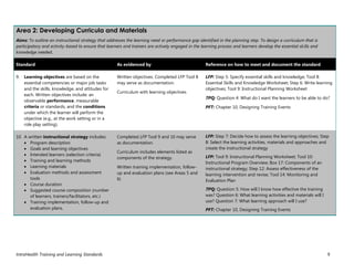 IntraHealth Training and Learning Standards 9
Area 2: Developing Curricula and Materials
Aims: To outline an instructional strategy that addresses the learning need or performance gap identified in the planning step. To design a curriculum that is
participatory and activity-based to ensure that learners and trainers are actively engaged in the learning process and learners develop the essential skills and
knowledge needed.
Standard As evidenced by Reference on how to meet and document the standard
9. Learning objectives are based on the
essential competencies or major job tasks
and the skills, knowledge, and attitudes for
each. Written objectives include: an
observable performance, measurable
criteria or standards, and the conditions
under which the learner will perform the
objective (e.g., at the work setting or in a
role play setting).
Written objectives. Completed LFP Tool 8
may serve as documentation.
Curriculum with learning objectives
LFP: Step 5: Specify essential skills and knowledge; Tool 8:
Essential Skills and Knowledge Worksheet; Step 6: Write learning
objectives; Tool 9: Instructional Planning Worksheet
7PQ: Question 4: What do I want the learners to be able to do?
PFT: Chapter 10, Designing Training Events
10. A written instructional strategy includes:
 Program description
 Goals and learning objectives
 Intended learners (selection criteria)
 Training and learning methods
 Learning materials
 Evaluation methods and assessment
tools
 Course duration
 Suggested course composition (number
of learners, trainers/facilitators, etc.)
 Training implementation, follow-up and
evaluation plans.
Completed LFP Tool 9 and 10 may serve
as documentation.
Curriculum includes elements listed as
components of the strategy.
Written training implementation, follow-
up and evaluation plans (see Areas 5 and
6)
LFP: Step 7: Decide how to assess the learning objectives; Step
8: Select the learning activities, materials and approaches and
create the instructional strategy
LFP: Tool 9: Instructional Planning Worksheet; Tool 10:
Instructional Program Overview; Box 17: Components of an
instructional strategy; Step 12: Assess effectiveness of the
learning intervention and revise; Tool 14: Monitoring and
Evaluation Plan
7PQ: Question 5: How will I know how effective the training
was? Question 6: What learning activities and materials will I
use? Question 7: What learning approach will I use?
PFT: Chapter 10, Designing Training Events
 