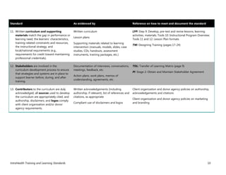 IntraHealth Training and Learning Standards 10
Standard As evidenced by Reference on how to meet and document the standard
11. Written curriculum and supporting
materials match the gap in performance or
learning need, the learners’ characteristics,
training-related constraints and resources,
the instructional strategy, and
local/national requirements (e.g.,
requirements for credit toward maintaining
professional credentials).
Written curriculum
Lesson plans
Supporting materials related to learning
intervention (manuals, models, slides, case
studies, CDs, handouts, assessment
instruments, training packages, etc.)
LFP: Step 9: Develop, pre-test and revise lessons, learning
activities, materials; Tools 10: Instructional Program Overview;
Tools 11 and 12: Lesson Plan formats
TW: Designing Training (pages 17-24)
12. Stakeholders are involved in the
curriculum development process to ensure
that strategies and systems are in place to
support learner before, during, and after
training.
Documentation of interviews, conversations,
meetings, feedback, etc.
Action plans, work plans, memos of
understanding, agreements, etc.
TOL: Transfer of Learning Matrix (page 9)
PI: Stage 2: Obtain and Maintain Stakeholder Agreement
13. Contributors to the curriculum are duly
acknowledged; all sources used to develop
the curriculum are appropriately cited; and
authorship, disclaimers, and logos comply
with client organization and/or donor
agency requirements.
Written acknowledgements (including
authorship, if relevant), list of references and
citations, as appropriate
Compliant use of disclaimers and logos
Client organization and donor agency policies on authorship,
acknowledgements and citations
Client organization and donor agency policies on marketing
and branding
 