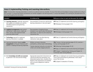 IntraHealth Training and Learning Standards 13
Area 4: Implementing Training and Learning Interventions
Aims: To ensure that a learning intervention is carried out as planned and runs smoothly. To ensure that skills and knowledge are being transferred according to
the curriculum. To ensure that trainers and learners are actively engaged in the learning process. To ensure that feedback and coaching for job performance are
occurring throughout the intervention.
Standard As evidenced by Reference on how to meet and document the standard
19. Learning resources, materials, equipment,
and supplies are available and used for
intended purposes during learning
intervention.
Documentation of resources used during
learning intervention or site visit report
LFP: Step 11: Implement and monitor learning and logistics
TW: Managing Training (pages 9-16)
20. Logistical arrangements meet trainers’
and learners’ needs (rooms, meals, per
diem, and any other logistical needs
previously determined).
Documentation of logistical issues
included in any reports about the learning
intervention, or report of visit to learning
intervention site
LFP: Step 11: Implement and monitor learning and logistics
TW: Managing Training (pages 9-16)
21. Technology required to implement
learning intervention is available.
Report of visit to site where learning
intervention takes place
LFP: Step 11: Implement and monitor learning and logistics
22. Learning intervention requires active
engagement on the part of learners and
trainers in meeting the learning objectives.
Written curriculum indicating
participatory, activity-based methodology
Trainers observed using the curriculum as
written and actively engaging learners
TOL: Trainers—During Learning (pages 20-21); Learners—
During Learning (pages 26-27)
TW: Delivering Training (pages 25-32)
LFP: Step 11: Implement and monitor learning and logistics
PFT: Chapter 7, Implementing Training and Chapter 12,
Commonly Used Training Methods
23. Both knowledge and skills are assessed
as planned in the instructional strategy.
Appropriate assessment instruments are
used during learning intervention (e.g.,
observation guides, tests, checklists, etc.).
Results of the assessments are reviewed
and curriculum adaptations made as
needed.
LFP: Step 11: Implement and monitor learning and logistics;
Tool 9: Instructional Planning Worksheet; Tools 11&12:
Lesson Plan formats
PFT: Chapter 9, Evaluation of Training
 