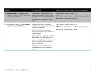 IntraHealth Training and Learning Standards 14
Standard As evidenced by Reference on how to meet and document the standard
24. Skills acquisition is competency-based,
and learning practice is closely aligned with
actual practice conditions.
Demonstration, practice models, role
plays, case studies and problem-based
approaches are used where appropriate.
Clinical practice is required for clinical
skills.
TW: Delivering Training (pages 25-32)
LFP: Step 11: Implement and monitor learning and logistics
PFT: Chapter 7, Implementing Training
25. All individuals involved in training (trainers
and learners) receive feedback.
Observation or reports that trainer
provides positive and corrective feedback,
coaching, or mentoring
Self-instructional training materials
include correct responses, so learners can
check their work.
Distance learning may provide feedback
electronically, from peers, site visits, etc.
Learners provide feedback to trainer and
sponsoring organization throughout
learning intervention.
Certificates or other notification of
success are given upon completion of
courses.
TW: Delivering Training (pages 25-32)
LFP: Step 11: Implement and monitor learning and logistics
PFT: Chapter 9, Evaluation of Training
 
