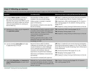 IntraHealth Training and Learning Standards 15
Area 5: Following up Learners
Aim: To ensure that learners have the tools, opportunities, and support to apply new skills and knowledge on the job.
Standard As evidenced by Reference on how to meet and document the standard
26. A written follow-up plan is included as
part of the instructional strategy and
describes the purpose of the follow-up, the
methods to be used for follow-up, and the
roles and responsibilities for carrying out
learner follow-up.
Documentation of follow-up plan is
included in the instructional strategy.
Follow-up plan is included in materials
given to the learners.
Documentation of learner action plans by
the end of training
LFP: Step 11: Implement and monitor learning and logistics;
Tool 13: Sample Action Plan for Transfer of Learning
TOL: Supervisors—After Learning (pages 16, 17); Trainers—
After Learning (pages 22, 23); Learners—During Learning
(pages 26-27)
PFT: Chapter 8, Linking Training to Performance on the Job
27. Mechanisms for follow-up are integrated in
the supervision system.
Documentation of trainer, supervisor and/or
co-worker communication and support for
learner action plan. Existence of systematic
communication among supervisors,
colleagues, and learners
Existing supervision tools or peer- or self-
assessment tools that match with the new
knowledge and skills
TOL: Supervisors—After Learning (pages 16, 17)
TW: Managing Training (pages 15-16)
PFT: Chapter 8, Linking Training to Performance on the Job
28. Learners develop action plans with steps
to apply learning on the job.
Records of actions taken to address
challenges and obstacles (e.g., coaching);
records of attention to other challenges
such as adequate physical environment,
motivation and incentives, clear job
expectations and performance feedback
Observation and feedback conducted and
documented
Documentation reviewed with supervisor
LFP: Step 11: Implement and monitor learning and logistics;
Performance Improvement (pages 4, 5, 67); Tool 13: Sample
Action Plan for the Transfer of Learning; Tool 3: Performance
Factors Worksheet
TOL: Introduction/Action Plan (pages 10, 11, 33)
TW: Managing Training (pages 15-16)
PFT: Chapter 8, Linking Training to Performance on the Job
29. Up-to-date information and resources to
support job performance are given to all
learners.
Materials (e.g., service policies, standards,
procedures guidelines, job aids, or training
materials) are available and accessible at the
learner’s work site.
TOL: Trainers—During Learning (pages 20, 21) Learners—
After Learning (pages 28-29)
 