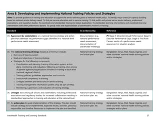 IntraHealth Training and Learning Standards 17
Area 8: Developing and Implementing National Training Policies and Strategies
Aims: To provide guidance in training and education to support the service delivery goals of national health policy. To identify major areas for capacity building
based on national service delivery needs. To link pre-service education and in-service training. To link public and private sector service delivery, professional
associations, and regulatory bodies. To coordinate and standardize training to reduce duplication. To standardize learning interventions and coordinate learning
interventions with other performance factors. To specify roles and responsibilities of stakeholders involved in training.
Standard As evidenced by Reference
34. Agreement by stakeholders on a national training strategy and action
plan that addresses key performance gaps identified in a national-level
performance needs assessment
Documentation (e.g.,
national performance
needs assessment,
documentation of
stakeholder meetings)
PI: Stage 4: Describe Actual Performance; Stage 5:
Describe Performance Gaps; Stage 6: Find Root
Causes; results of a performance needs
assessment or situation analysis
35. The national training strategy should, at a minimum include:
 Overview of training system
 Goals and objectives of training strategy
 Strategies for the following components:
o Coordination and planning (training information system, action
plans, monitoring and evaluation, following up training, etc.) among
all partner agencies/organizations involved in training at each level
(national, regional, district)
o Training policies, guidelines, approaches, and curricula
o Institutional competency in training
o Linkages between pre-service and in-service training
o Training management information systems (may be part of HRIS)
o Monitoring, supervision, and evaluation of training strategy.
National training strategy
and action plan
Bangladesh, Kenya, Mali, Nepal, Uganda, and
other countries’ national health training policies
and/or strategies
36. Linkages exist among all sectors and stakeholders, including professional
associations and regulatory bodies, for increased collaboration resulting in
standardized approaches to training and education at the national level.
National training strategy
and action plan, etc.
Bangladesh, Kenya, Mali, Nepal, Uganda, and
other countries’ national health training policies
and/or strategies
37. An action plan to guide implementation of the strategy. The plan should
include: strategy to be implemented, expected results, activities, person(s)
responsible, and timeline. Resources to implement the plan are identified.
National training strategy
and action plan, etc.
Bangladesh, Kenya, Mali, Nepal, Uganda, and
other countries’ national health training policies,
strategies and/or plans
 