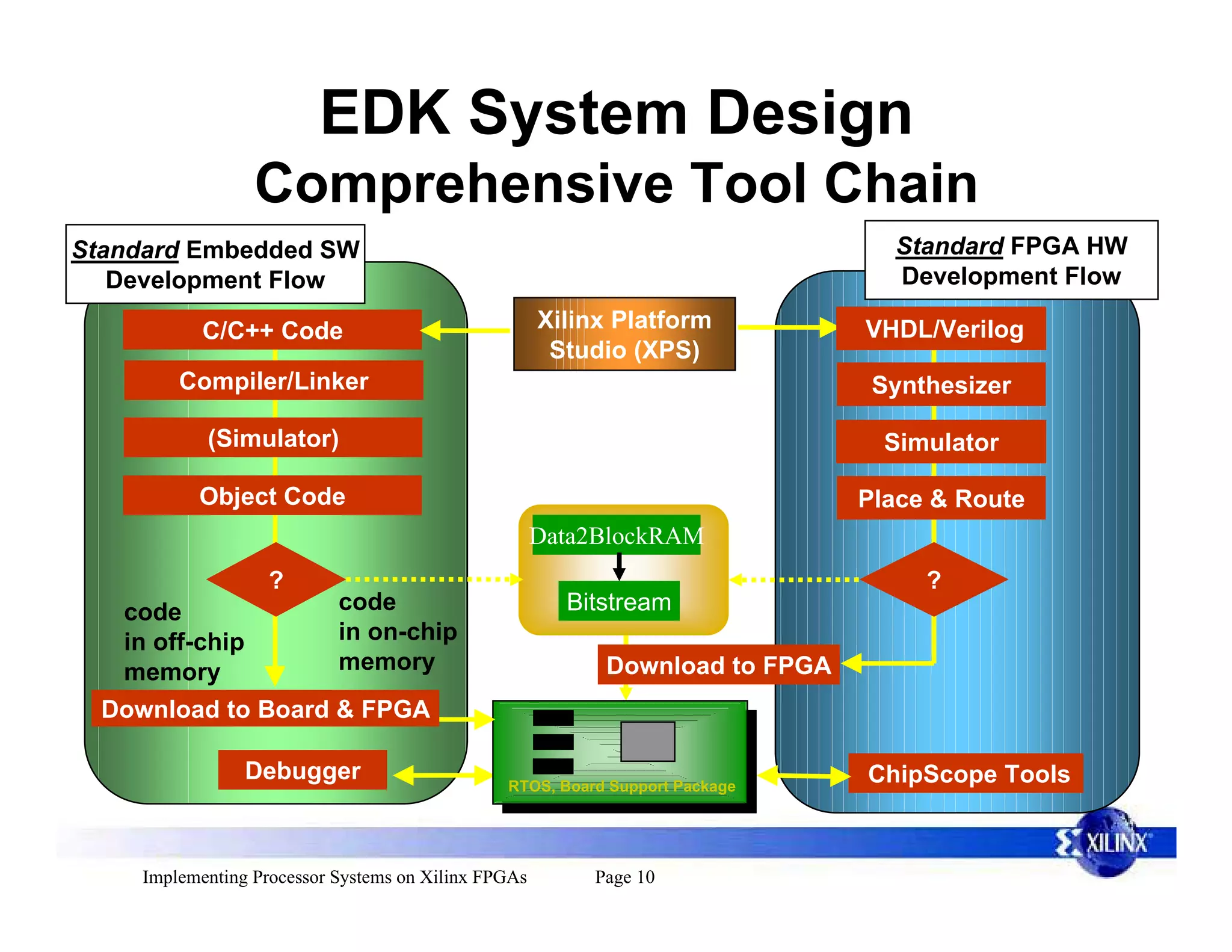 EDK System Design
                  Comprehensive Tool Chain
Standard Embedded SW                                                            Standard FPGA HW
   Development Flow                                                             Development Flow

            C/C++ Code                                Xilinx Platform         VHDL/Verilog
                                                       Studio (XPS)
         Compiler/Linker                                                       Synthesizer

            (Simulator)                                                         Simulator

           Object Code                                                        Place & Route
                                                      Data2BlockRAM
                    ?                                                              ?
   code                     code                        Bitstream
   in off-chip              in on-chip
   memory                   memory                         Download to FPGA
  Download to Board & FPGA

                 Debugger                       RTOS, Board Support Package
                                                                              ChipScope Tools



     Implementing Processor Systems on Xilinx FPGAs       Page 10
 