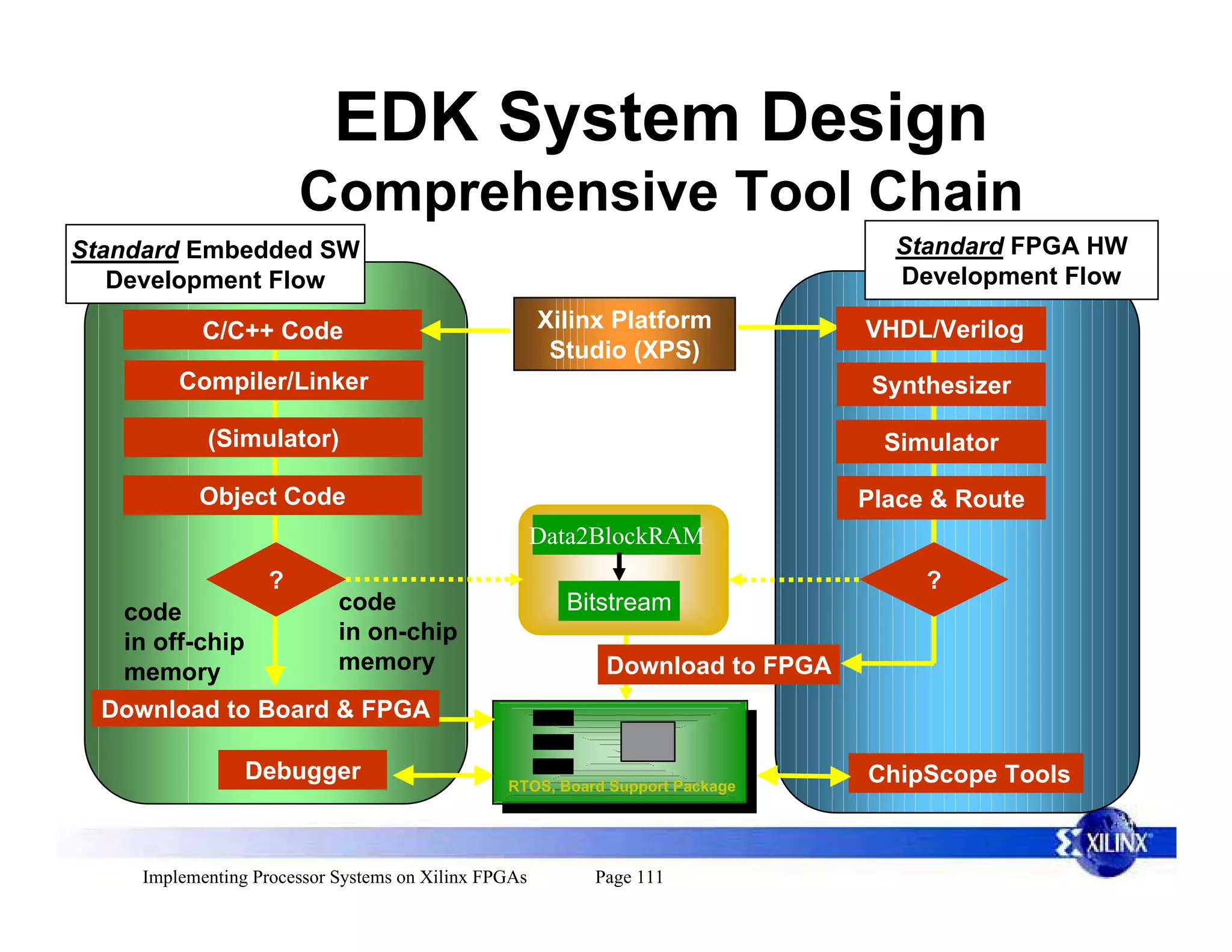 EDK System Design
                        Comprehensive Tool Chain
Standard Embedded SW                                                            Standard FPGA HW
   Development Flow                                                             Development Flow

            C/C++ Code                                Xilinx Platform         VHDL/Verilog
                                                       Studio (XPS)
         Compiler/Linker                                                       Synthesizer

            (Simulator)                                                         Simulator

           Object Code                                                        Place & Route
                                                      Data2BlockRAM
                    ?                                                              ?
   code                     code                        Bitstream
   in off-chip              in on-chip
   memory                   memory                         Download to FPGA
  Download to Board & FPGA

                 Debugger                       RTOS, Board Support Package
                                                                              ChipScope Tools



     Implementing Processor Systems on Xilinx FPGAs       Page 111
 