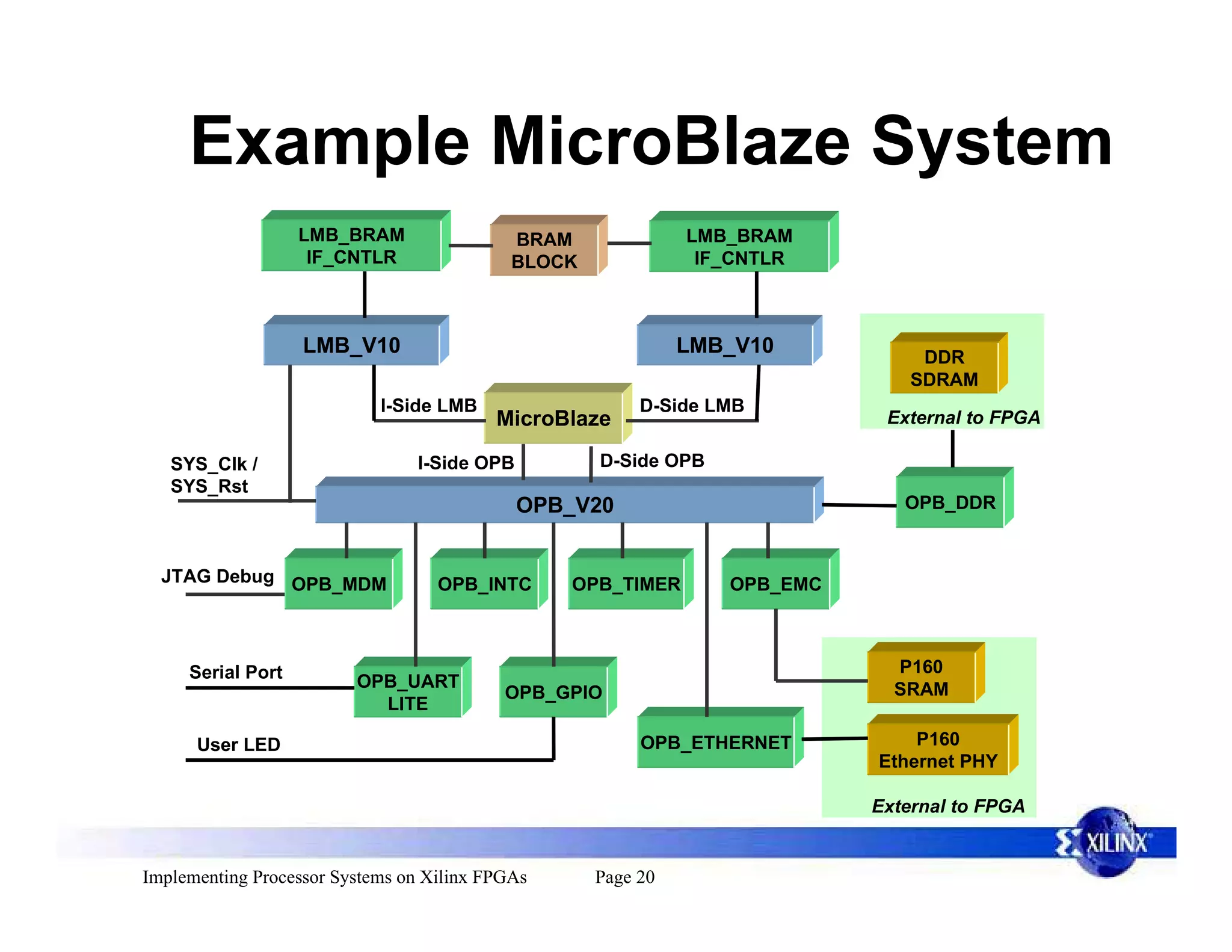 Example MicroBlaze System
                   LMB_BRAM                 BRAM              LMB_BRAM
                    IF_CNTLR                BLOCK              IF_CNTLR



                   LMB_V10                                    LMB_V10           DDR
                                                                               SDRAM
                            I-Side LMB                   D-Side LMB
                                          MicroBlaze                        External to FPGA

   SYS_Clk /                    I-Side OPB          D-Side OPB
   SYS_Rst
                                             OPB_V20                          OPB_DDR


  JTAG Debug OPB_MDM               OPB_INTC      OPB_TIMER       OPB_EMC



     Serial Port                                                             P160
                         OPB_UART                                            SRAM
                                           OPB_GPIO
                           LITE

      User LED                                           OPB_ETHERNET          P160
                                                                           Ethernet PHY

                                                                           External to FPGA


Implementing Processor Systems on Xilinx FPGAs      Page 20
 