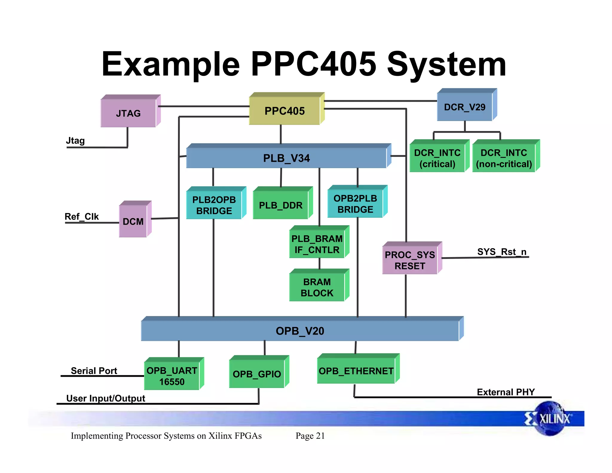 Example PPC405 System
                                                  PPC405                             DCR_V29
           JTAG

Jtag
                                                                              DCR_INTC       DCR_INTC
                                                  PLB_V34                      (critical)   (non-critical)


                              PLB2OPB                           OPB2PLB
                                              PLB_DDR            BRIDGE
                               BRIDGE
Ref_Clk
               DCM
                                                      PLB_BRAM
                                                       IF_CNTLR                             SYS_Rst_n
                                                                          PROC_SYS
                                                                            RESET
                                                       BRAM
                                                       BLOCK



                                                   OPB_V20


 Serial Port         OPB_UART          OPB_GPIO             OPB_ETHERNET
                       16550
                                                                                            External PHY
User Input/Output



 Implementing Processor Systems on Xilinx FPGAs       Page 21
 