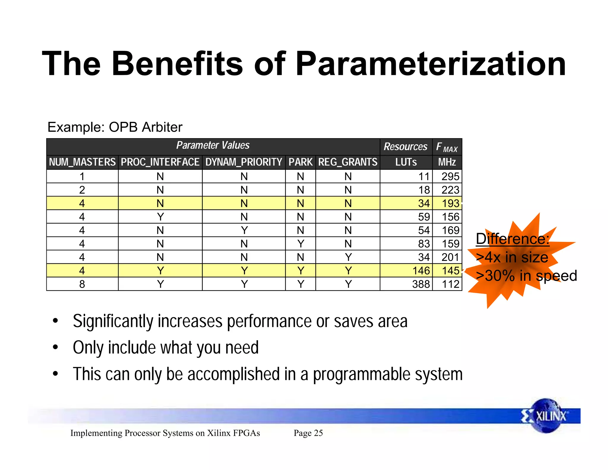 The Benefits of Parameterization
Example: OPB Arbiter
                            Parameter Values              Resources F MAX
NUM_MASTERS PROC_INTERFACE DYNAM_PRIORITY PARK REG_GRANTS   LUTs    MHz
     1             N             N         N       N             11 295
     2             N             N         N       N             18 223
     4             N             N         N       N             34 193
     4             Y             N         N       N             59 156
     4             N             Y         N       N             54 169
     4             N             N         Y       N             83 159     Difference:
     4             N             N         N       Y             34 201     >4x in size
     4             Y             Y         Y       Y            146 145
     8             Y             Y         Y       Y            388 112
                                                                            >30% in speed


• Significantly increases performance or saves area
• Only include what you need
• This can only be accomplished in a programmable system

   Implementing Processor Systems on Xilinx FPGAs   Page 25
 