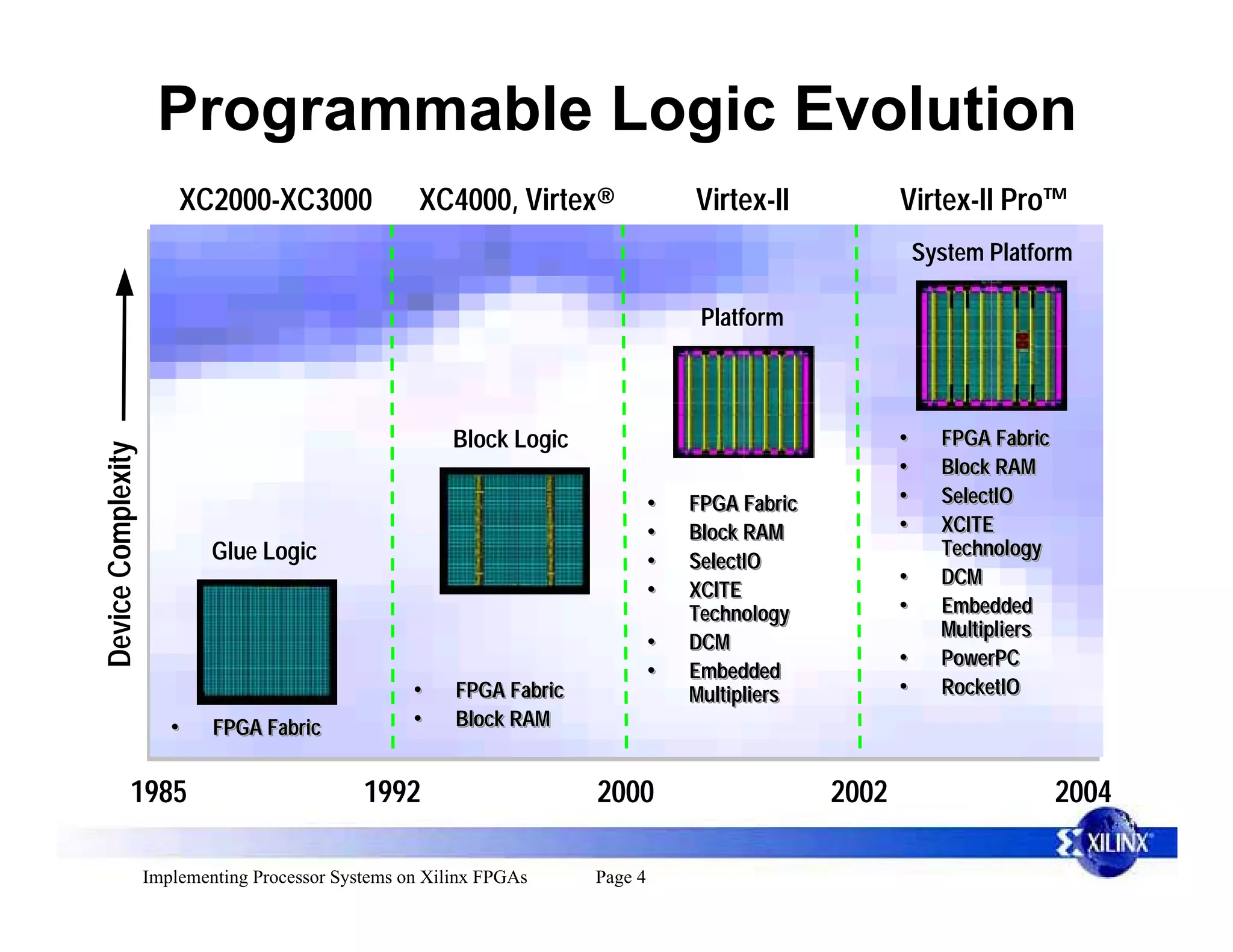 Programmable Logic Evolution
                        XC2000-XC3000                XC4000, Virtex®                Virtex-II            Virtex-II Pro™
                                                                                                             System Platform

                                                                                     Platform



                                                         Block Logic                                     •     FPGA Fabric
Device Complexity




                                                                                                         •     Block RAM
                                                                                •   FPGA Fabric          •     SelectIO
                                                                                •   Block RAM            •     XCITE
                            Glue Logic                                                                         Technology
                                                                                •   SelectIO
                                                                                                         •     DCM
                                                                                •   XCITE
                                                                                    Technology           •     Embedded
                                                                                                               Multipliers
                                                                                •   DCM
                                                                                                         •     PowerPC
                                                                                •   Embedded
                                                    •    FPGA Fabric                Multipliers          •     RocketIO
                       •    FPGA Fabric             •    Block RAM


             1985                             1992                     2000                       2002                       2004

                    Implementing Processor Systems on Xilinx FPGAs     Page 4
 