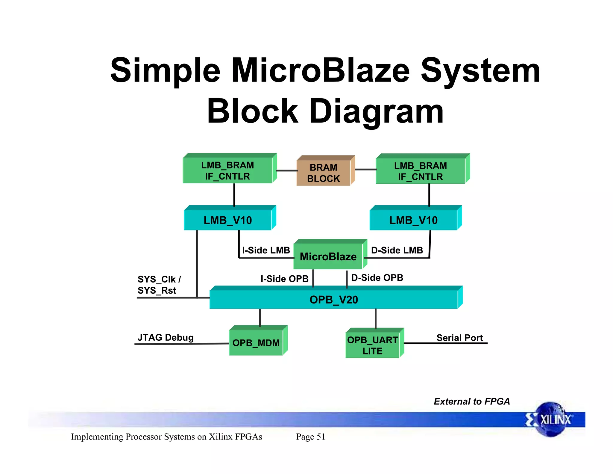 Simple MicroBlaze System
              Block Diagram
                               LMB_BRAM                 BRAM            LMB_BRAM
                                IF_CNTLR                BLOCK            IF_CNTLR



                               LMB_V10                                 LMB_V10

                                         I-Side LMB                 D-Side LMB
                                                      MicroBlaze

                SYS_Clk /                    I-Side OPB         D-Side OPB
                SYS_Rst
                                                          OPB_V20


                JTAG Debug                                      OPB_UART         Serial Port
                                      OPB_MDM
                                                                  LITE




                                                                                 External to FPGA


Implementing Processor Systems on Xilinx FPGAs        Page 51
 