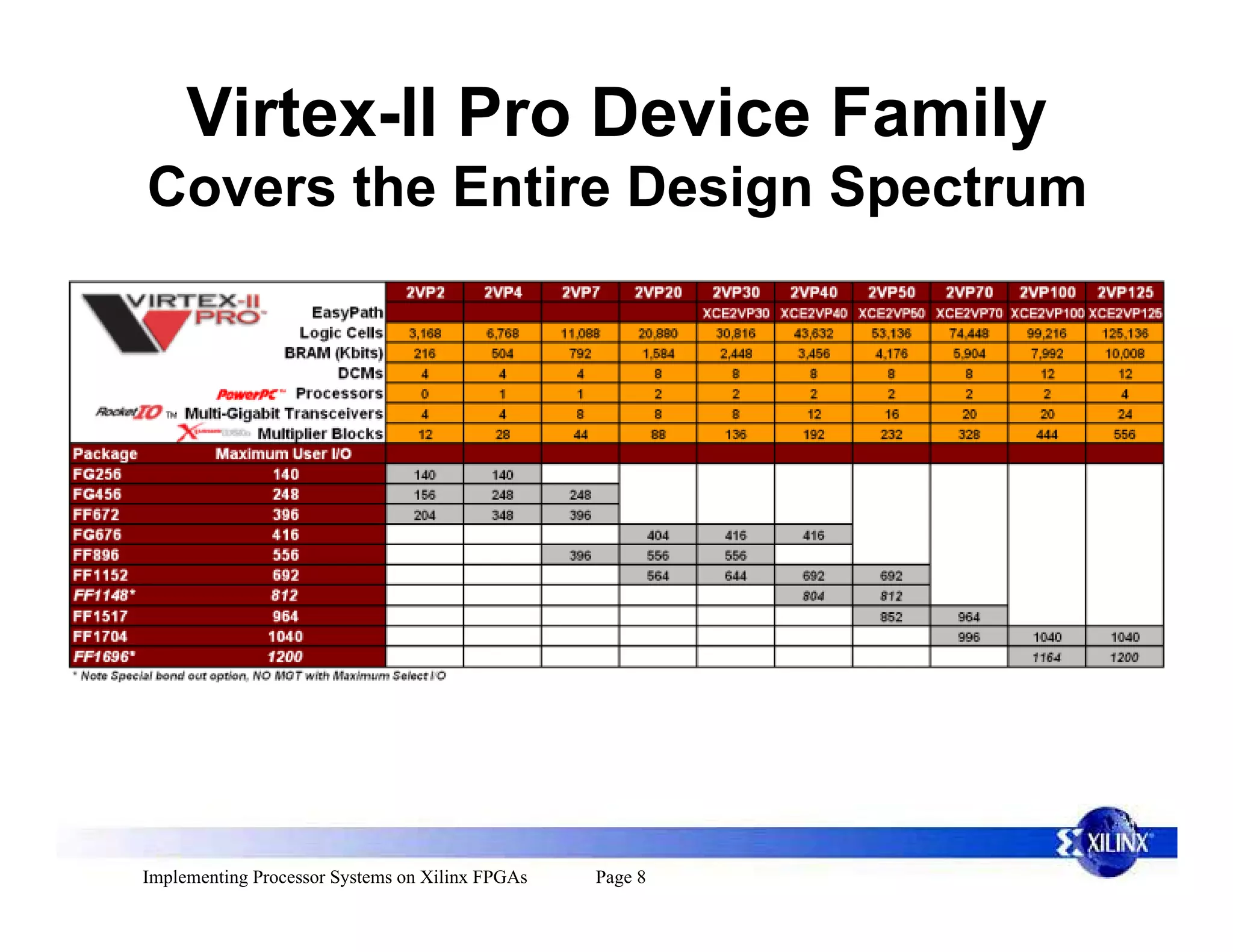 Virtex-II Pro Device Family
Covers the Entire Design Spectrum




Implementing Processor Systems on Xilinx FPGAs   Page 8
 