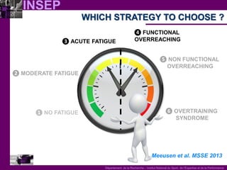INSEP 
Département de la Recherche – Institut National du Sport, de l’Expertise et de la Performance 
❸ ACUTE FATIGUE 
❹ FUNCTIONAL 
OVERREACHING 
❺ NON FUNCTIONAL 
OVERREACHING 
❻ OVERTRAINING 
SYNDROME 
Meeusen et al. MSSE 2013 
❷ MODERATE FATIGUE 
❶ NO FATIGUE WHICH STRATEGY TO CHOOSE ?  