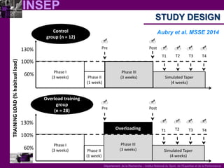 INSEP 
Département de la Recherche – Institut National du Sport, de l’Expertise et de la Performance 
TRAINING LOAD (% habitual load) 
100% 
60% 
130% 
Control 
group (n = 12) 
Phase II (1 week) 
Phase III 
(3 weeks) 
Simulated Taper 
(4 weeks) 
Pre 
Phase I (3 weeks) 
Post 
T1 
T2 
T3 
T4 
STUDY DESIGN 
Overloading 
100% 
60% 
130% 
Phase I 
(3 weeks) 
Phase II (1 week) 
Phase III 
(3 weeks) 
Overload training group 
(n = 28) 
Simulated Taper (4 weeks) 
Post 
T1 
T2 
T3 
T4 
Pre 
Aubry et al. MSSE 2014  