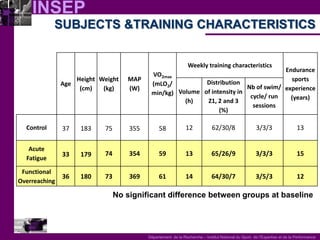 INSEP 
Département de la Recherche – Institut National du Sport, de l’Expertise et de la Performance 
SUBJECTS &TRAINING CHARACTERISTICS 
Age 
Height (cm) 
Weight (kg) 
MAP (W) 
VO2max (mLO2/ 
min/kg) 
Weekly training characteristics 
Endurance sports experience (years) 
Volume (h) 
Distribution of intensity in Z1, 2 and 3 (%) 
Nb of swim/ cycle/ run sessions 
Control 
37 
183 
75 
355 
58 
12 
62/30/8 
3/3/3 
13 
Acute Fatigue 
33 
179 
74 
354 
59 
13 
65/26/9 
3/3/3 
15 
Functional Overreaching 
36 
180 
73 
369 
61 
14 
64/30/7 
3/5/3 
12 
No significant difference between groups at baseline  