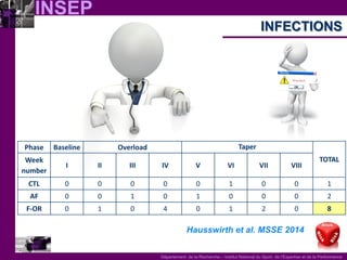 INSEP 
Département de la Recherche – Institut National du Sport, de l’Expertise et de la Performance 
INFECTIONS 
Hausswirth et al. MSSE 2014 
Phase 
Baseline 
Overload 
Taper 
TOTAL 
Week number 
I 
II 
III 
IV 
V 
VI 
VII 
VIII 
CTL 
0 
0 
0 
0 
0 
1 
0 
0 
1 
AF 
0 
0 
1 
0 
1 
0 
0 
0 
2 
F-OR 
0 
1 
0 
4 
0 
1 
2 
0 
8  