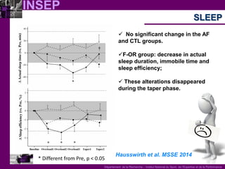 INSEP 
Département de la Recherche – Institut National du Sport, de l’Expertise et de la Performance 
SLEEP 
Hausswirth et al. MSSE 2014 
 No significant change in the AF and CTL groups. 
F-OR group: decrease in actual sleep duration, immobile time and sleep efficiency; 
 These alterations disappeared during the taper phase. 
* Different from Pre, p < 0.05  