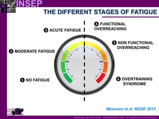 INSEP 
Département de la Recherche – Institut National du Sport, de l’Expertise et de la Performance 
THE DIFFERENT STAGES OF FATIGUE 
❺ NON FUNCTIONAL 
OVERREACHING 
❻ OVERTRAINING 
SYNDROME 
❷ MODERATE FATIGUE 
❶ NO FATIGUE 
❸ ACUTE FATIGUE 
❹ FUNCTIONAL 
OVERREACHING 
Meeusen et al. MSSE 2013  
