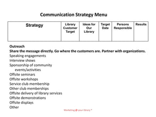 Communication Strategy Menu

         Strategy                Library          Ideas for   Target     Persons     Results
                                Customer             Our       Date    Responsible
                                 Target            Library



Outreach
Share the message directly. Go where the customers are. Partner with organizations.
Speaking engagements
Interview shows
Sponsorship of community
    events/activities
Offsite seminars
Offsite workshops
Service club membership
Other club memberships
Offsite delivery of library services
Offsite demonstrations
Offsite displays
Other
                                 Marketing @ your library ®
 