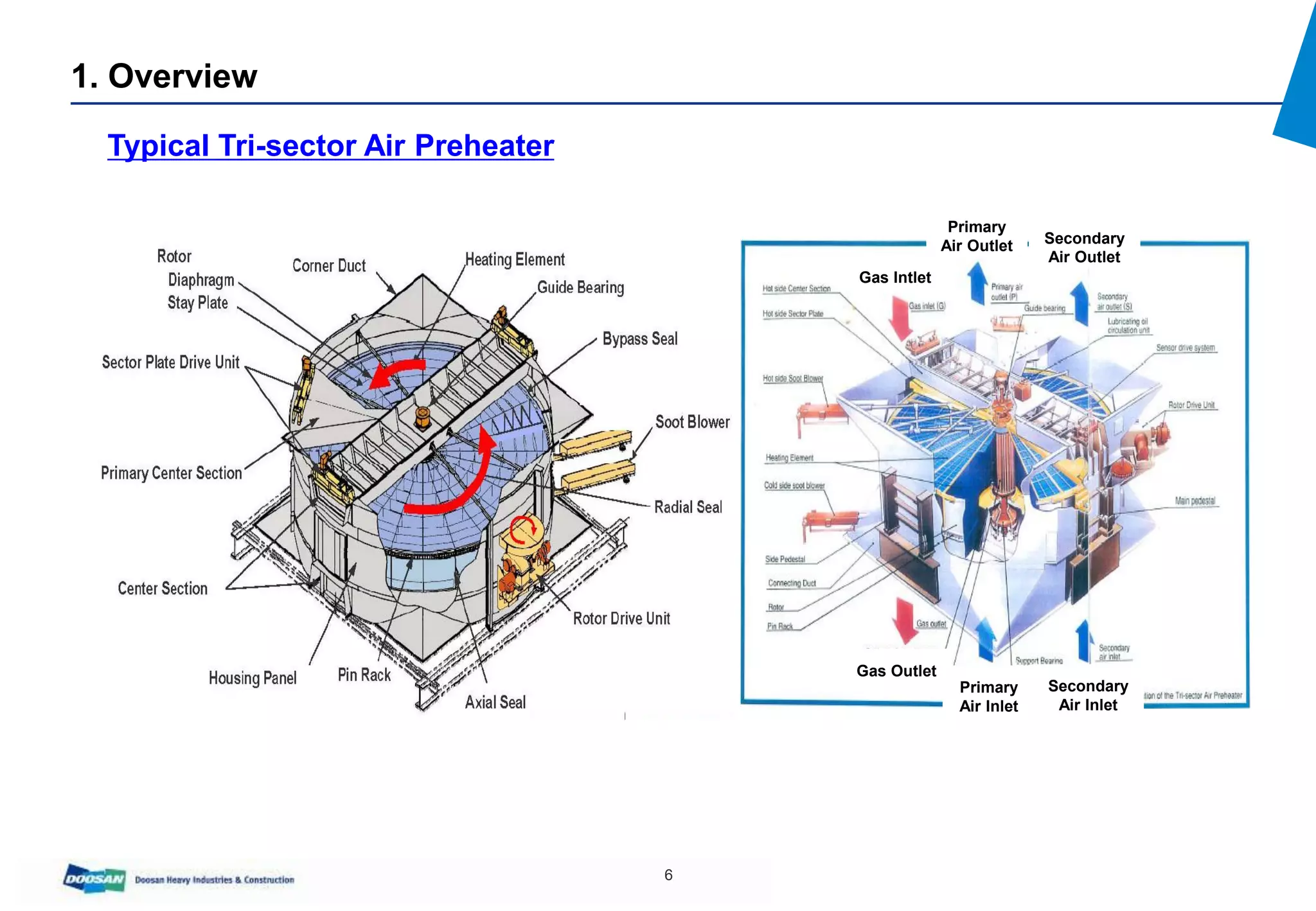 Training material for air preheater | PDF