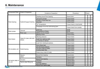 51
6. Maintenance
Rotor bearing Guide & Support bearing
Rotating sound from bearing Sound stick
Oil level & oil leak Visual check
Position of dust seal ring Visual check
Gas leak Visual check
Oil Temperature Visual check or local panel
Droppage of trunnion bolt locking bars
Visual check from outside
Rotor proper
General
Draft loss DCIS
Temperature of fluids DCIS
Rotor seal Sliding sound of seals Sound stick
Soot blower
Upper & Lower side soot
blower
Blowing travel Visual check
Blowing pressure Visual check
Leak from wall box joint Visual check
Looseness of clamps Visual check
Leak from individual sections Visual check
Oil circulation unit Guide bearing
Oil & Water leak Visual check
Oil discharge pressure Visual check
Oil temp.(Inlet & Outlet) Visual check
Cooling water flow Visual check
Water temp.(Inlet & Outlet) Visual check
Component Parts Extent of Inspection
Contents of Inspection Procedure Check
Electric
Motor
Sound from bearing Sound stick
Hot sector plate dr
ive unit
Vibration Visual check
Actuator
Sound from bearing Sound stick
Vibration Visual check
Sector plate lifting rod Indicator Visual check
Gas leak.(Bellow) Visual check
Sound from sector plate Sound stick
 